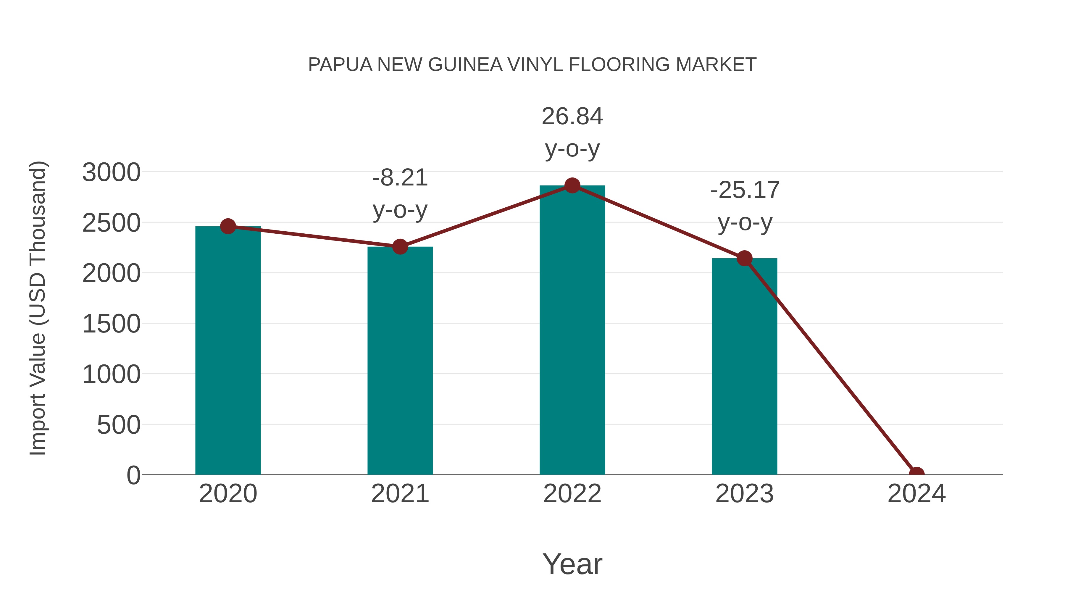 Papua New Guinea Vinyl Flooring Market: Import Trend Analysis