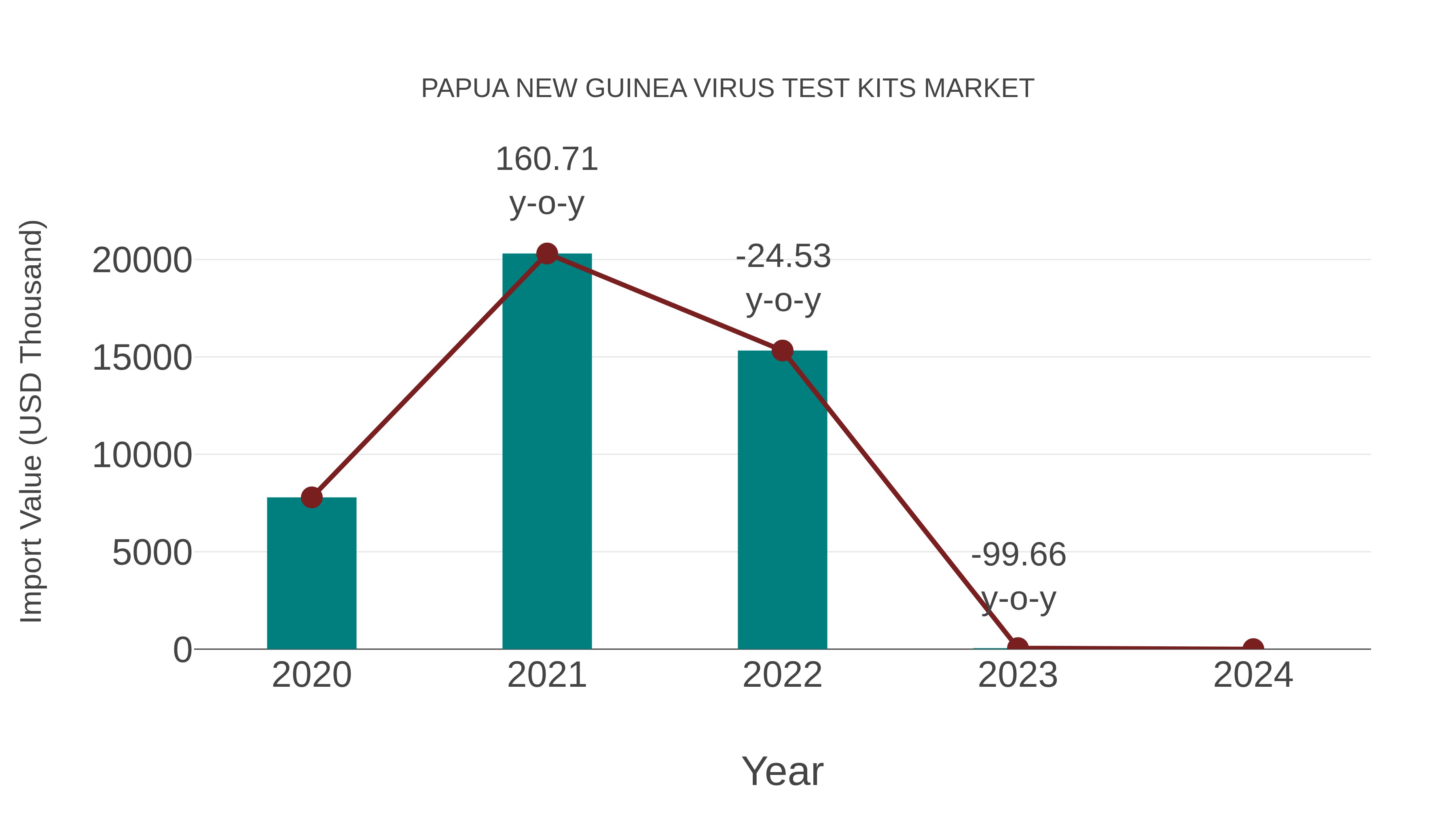  Papua New Guinea Virus Test Kits Market: Import Trend Analysis