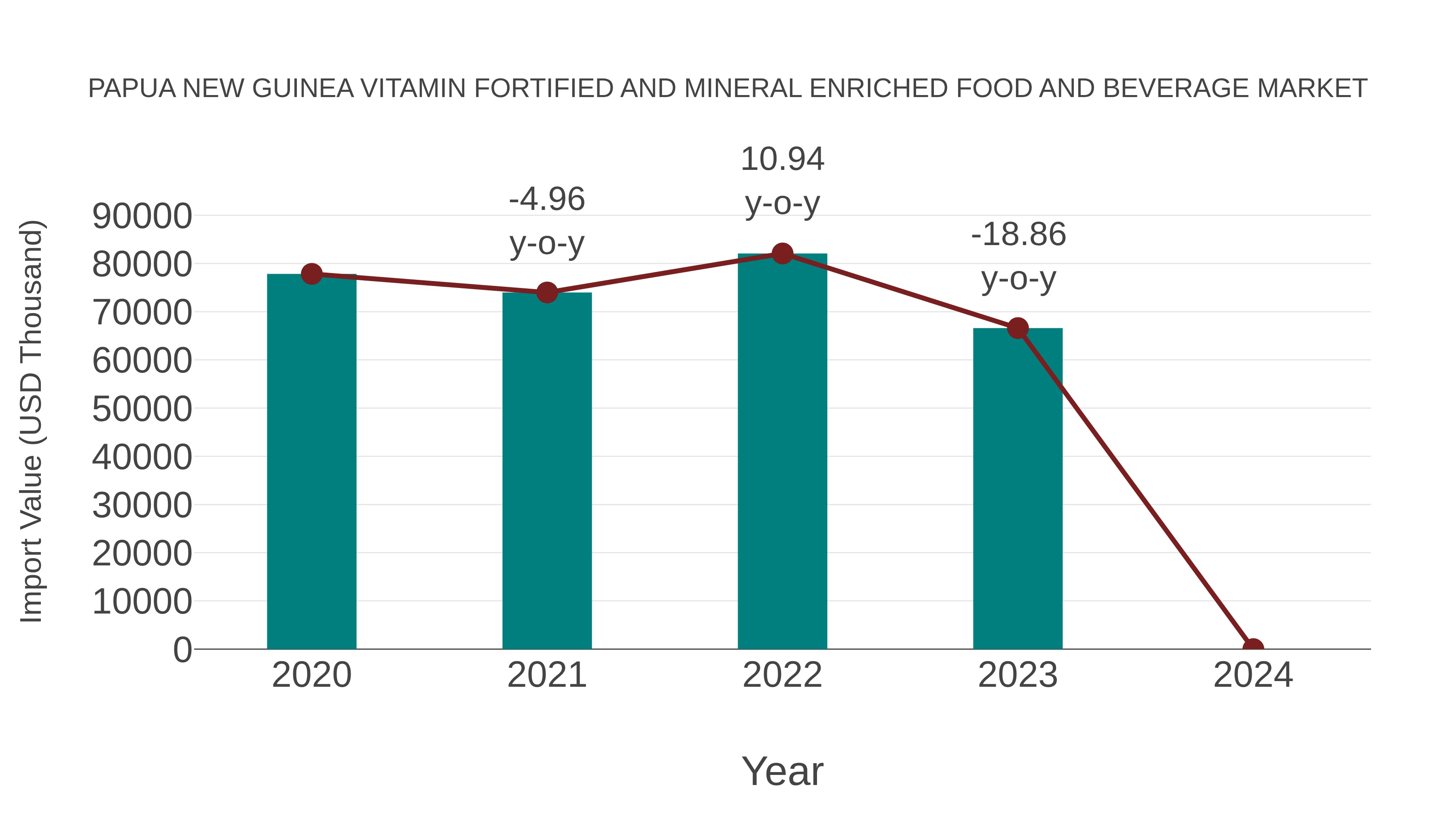 Papua New Guinea Vitamin Fortified and Mineral Enriched Food and Beverage Market: Import Trend Analysis