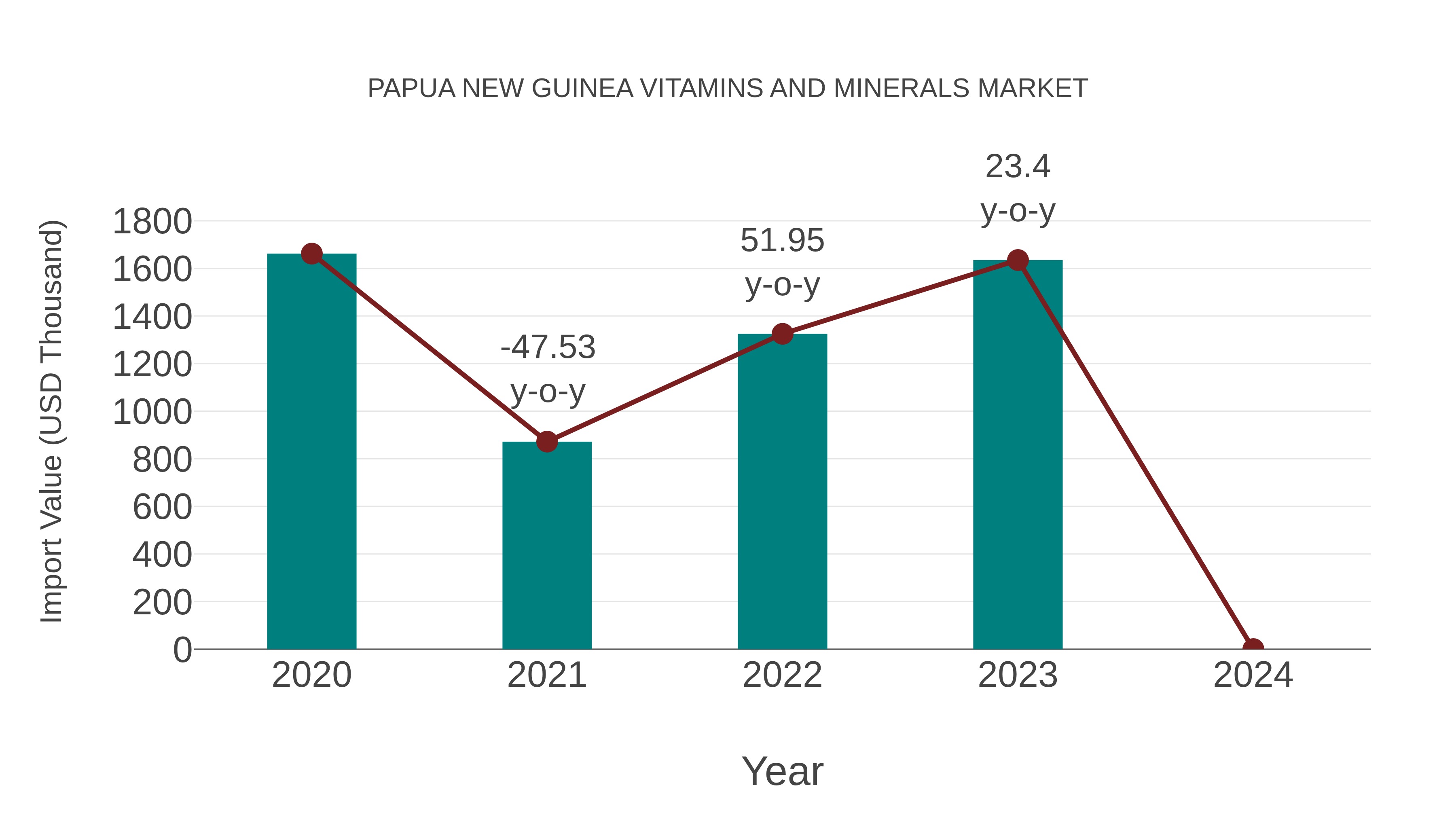 Papua New Guinea Vitamins and Minerals Market: Import Trend Analysis