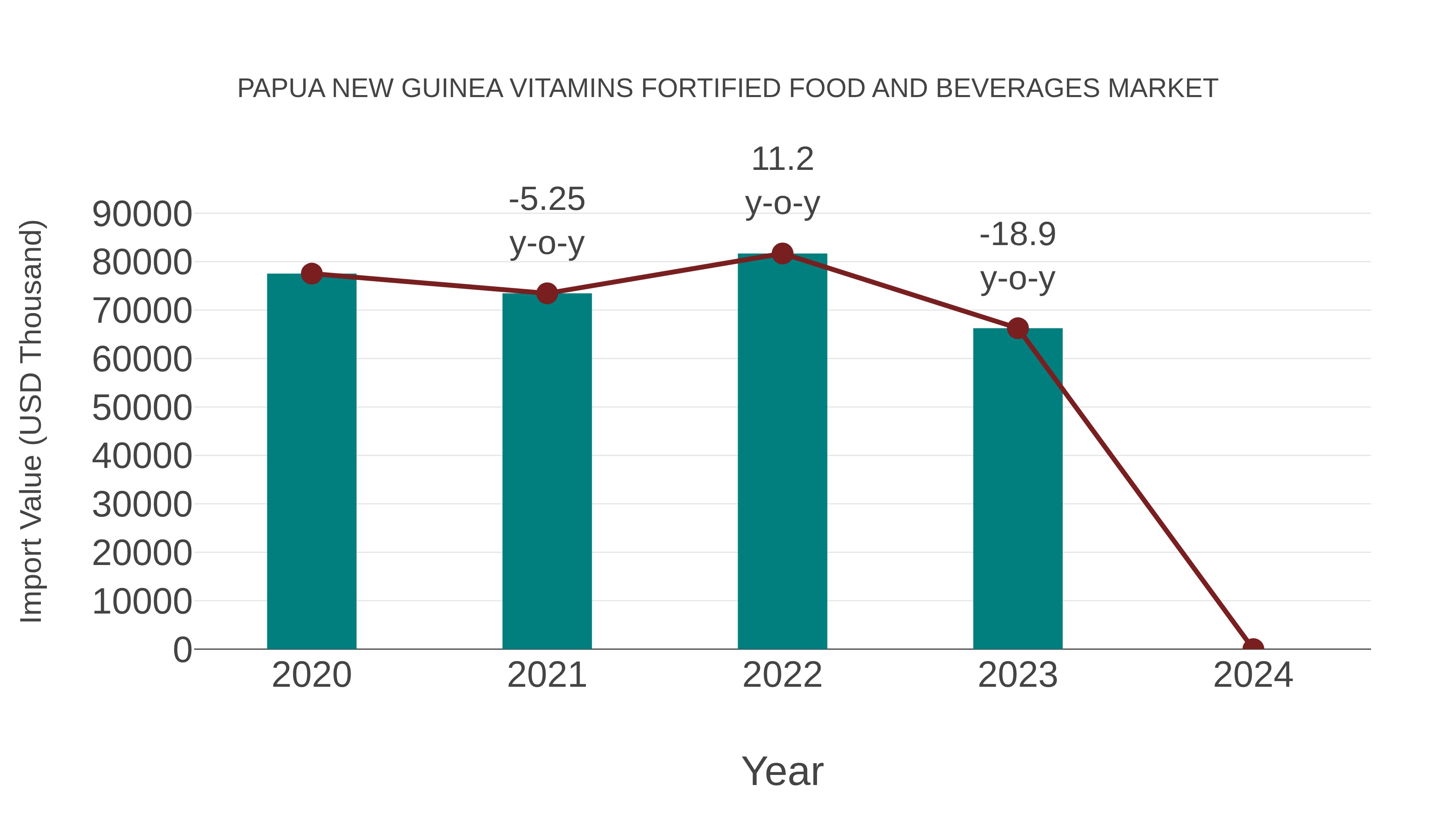 Papua New Guinea Vitamins Fortified Food and Beverages Market: Import Trend Analysis