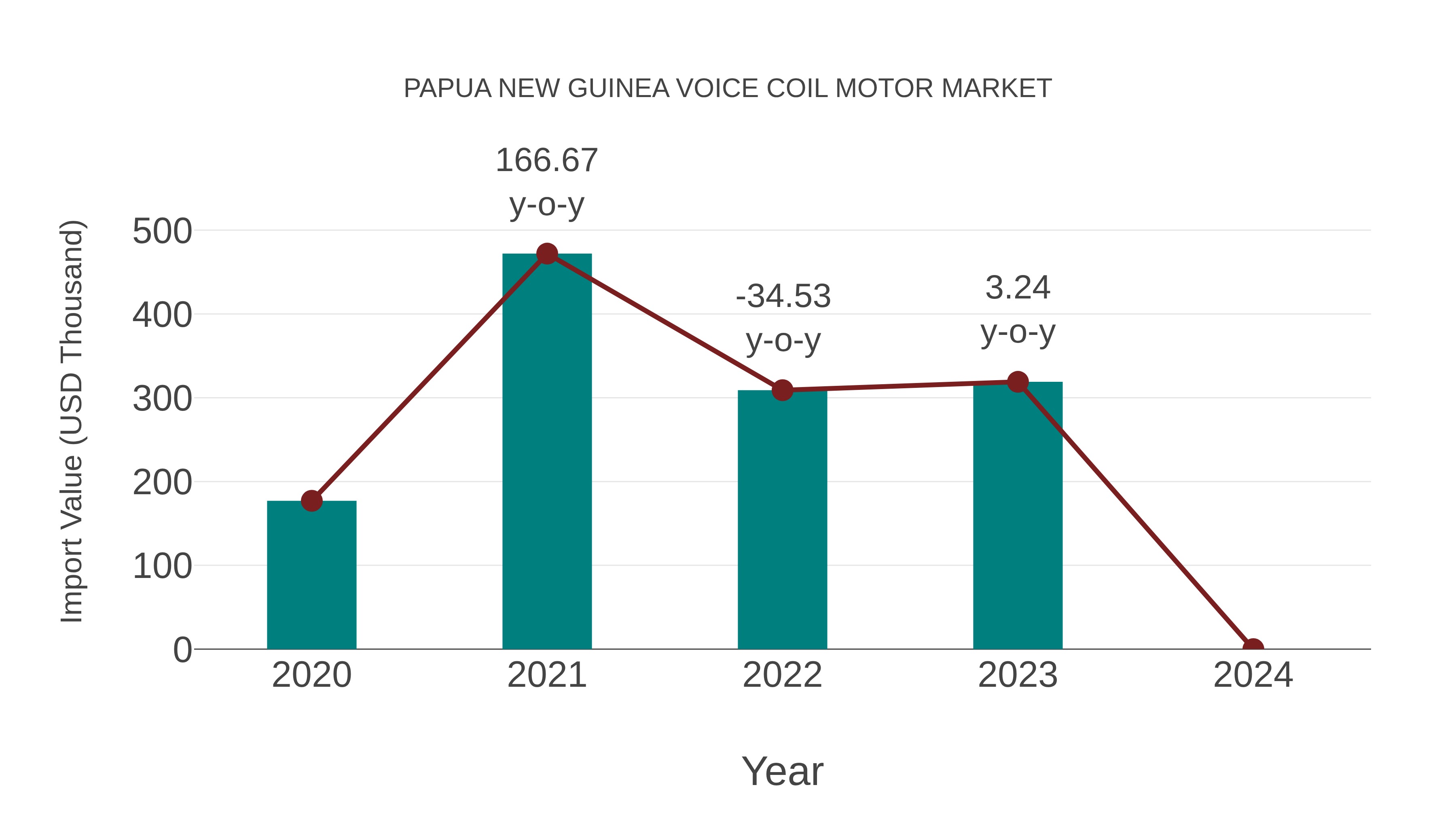 Papua New Guinea Voice Coil Motor Market: Import Trend Analysis