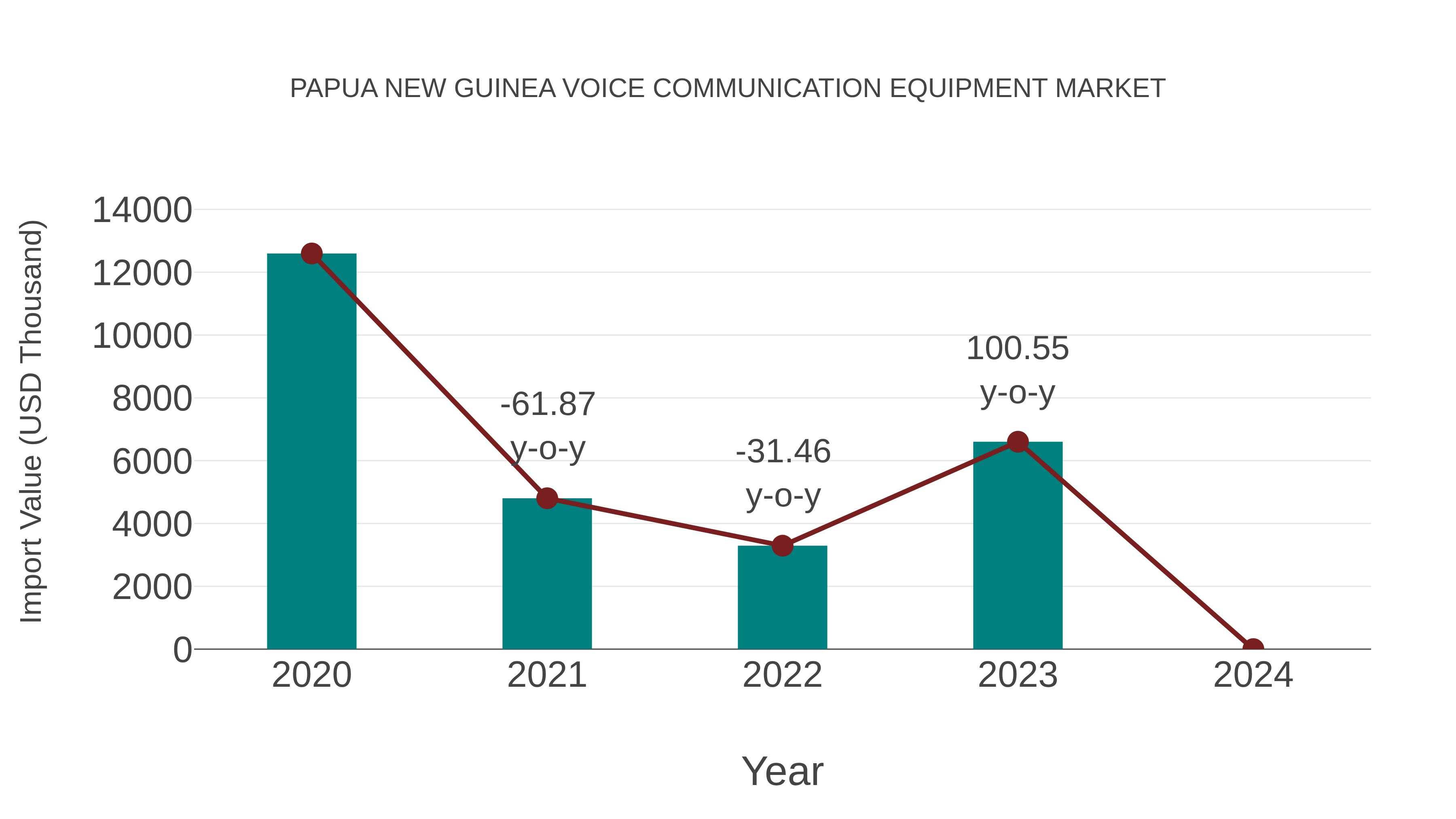 Papua New Guinea Voice Communication Equipment Market: Import Trend Analysis