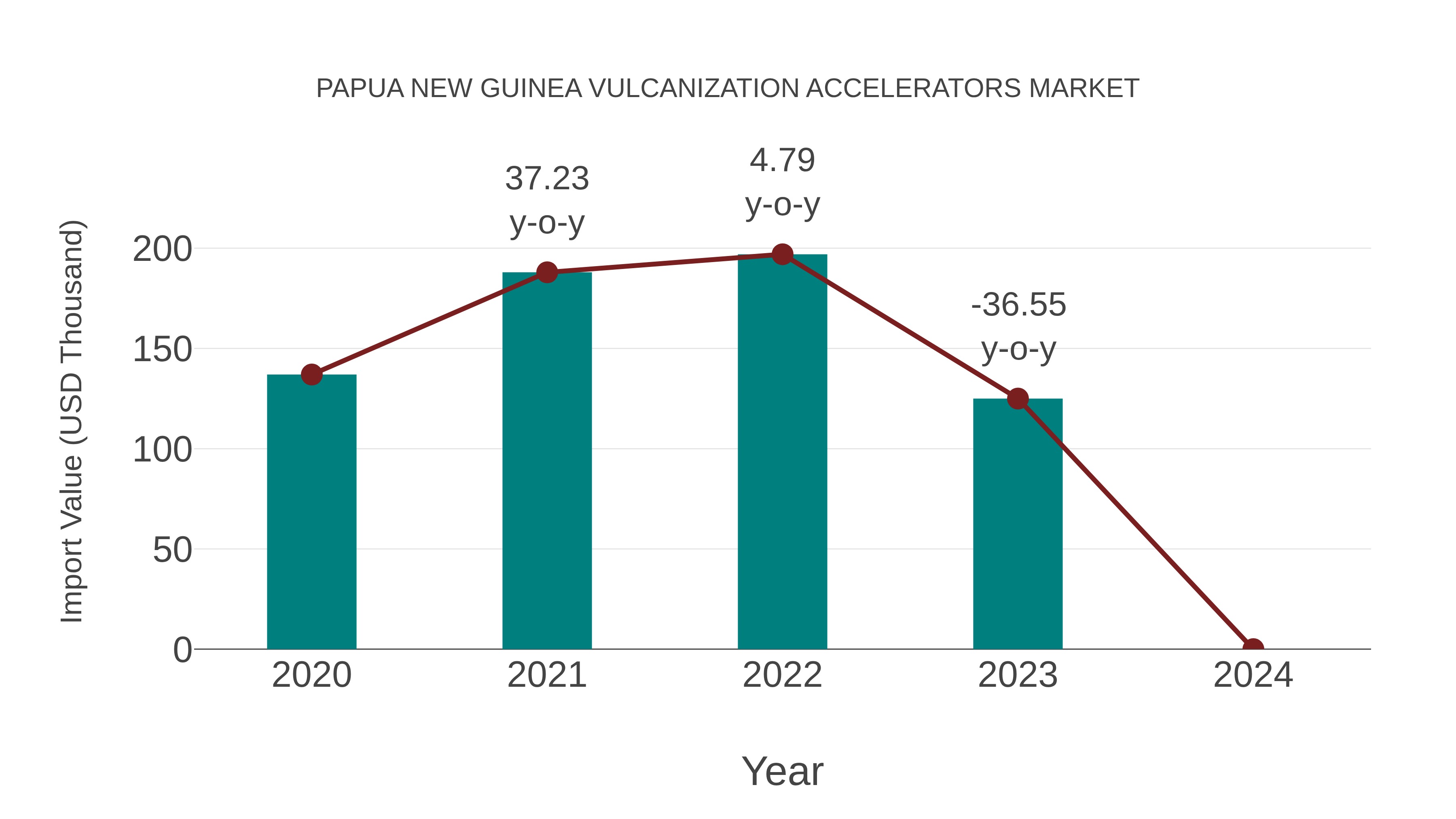  Papua New Guinea Vulcanization Accelerators Market: Import Trend Analysis