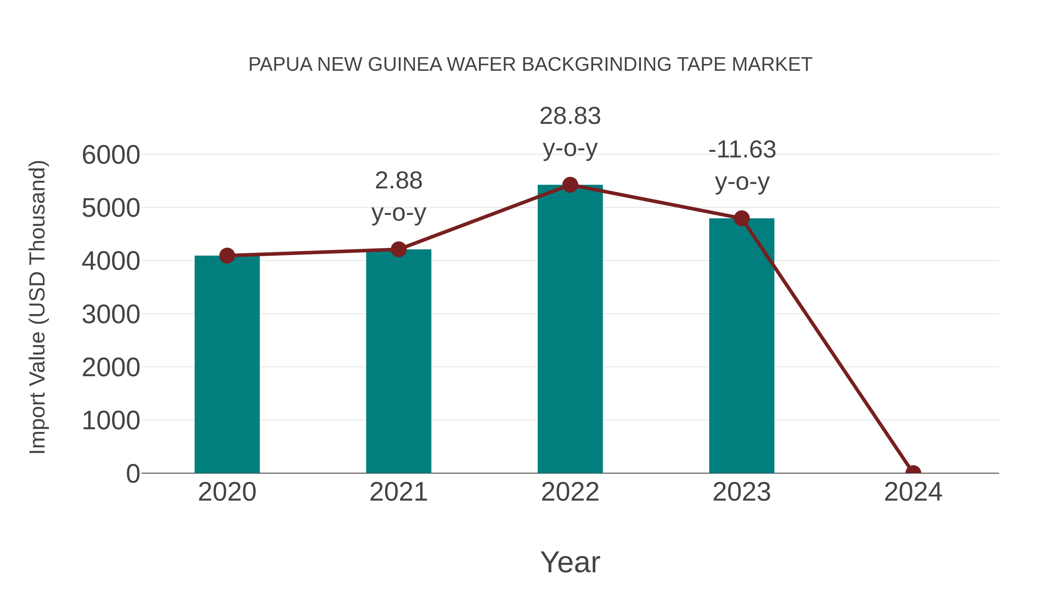 Papua New Guinea Wafer Backgrinding Tape Market: Import Trend Analysis