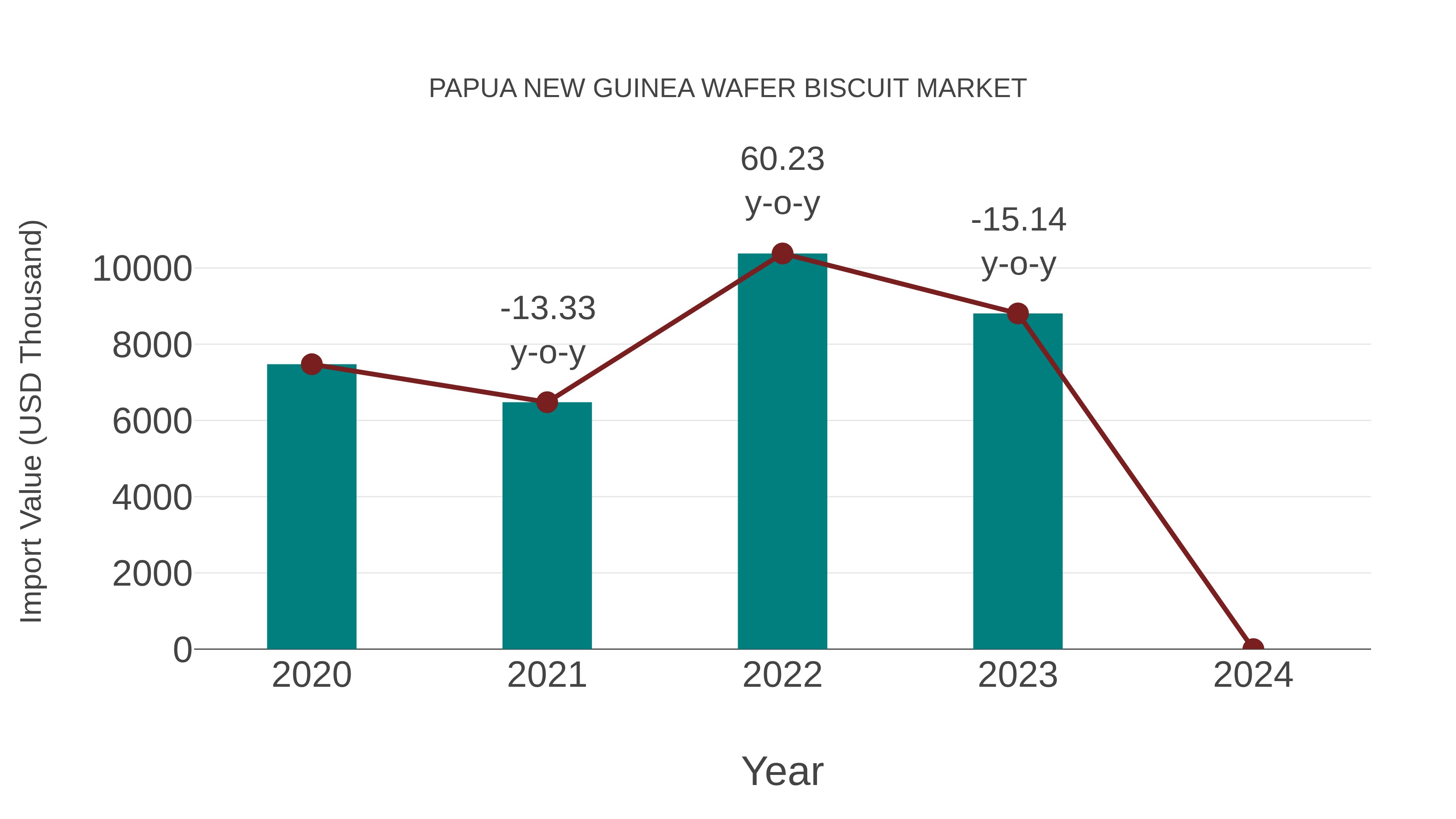  Papua New Guinea Wafer Biscuit Market: Import Trend Analysis