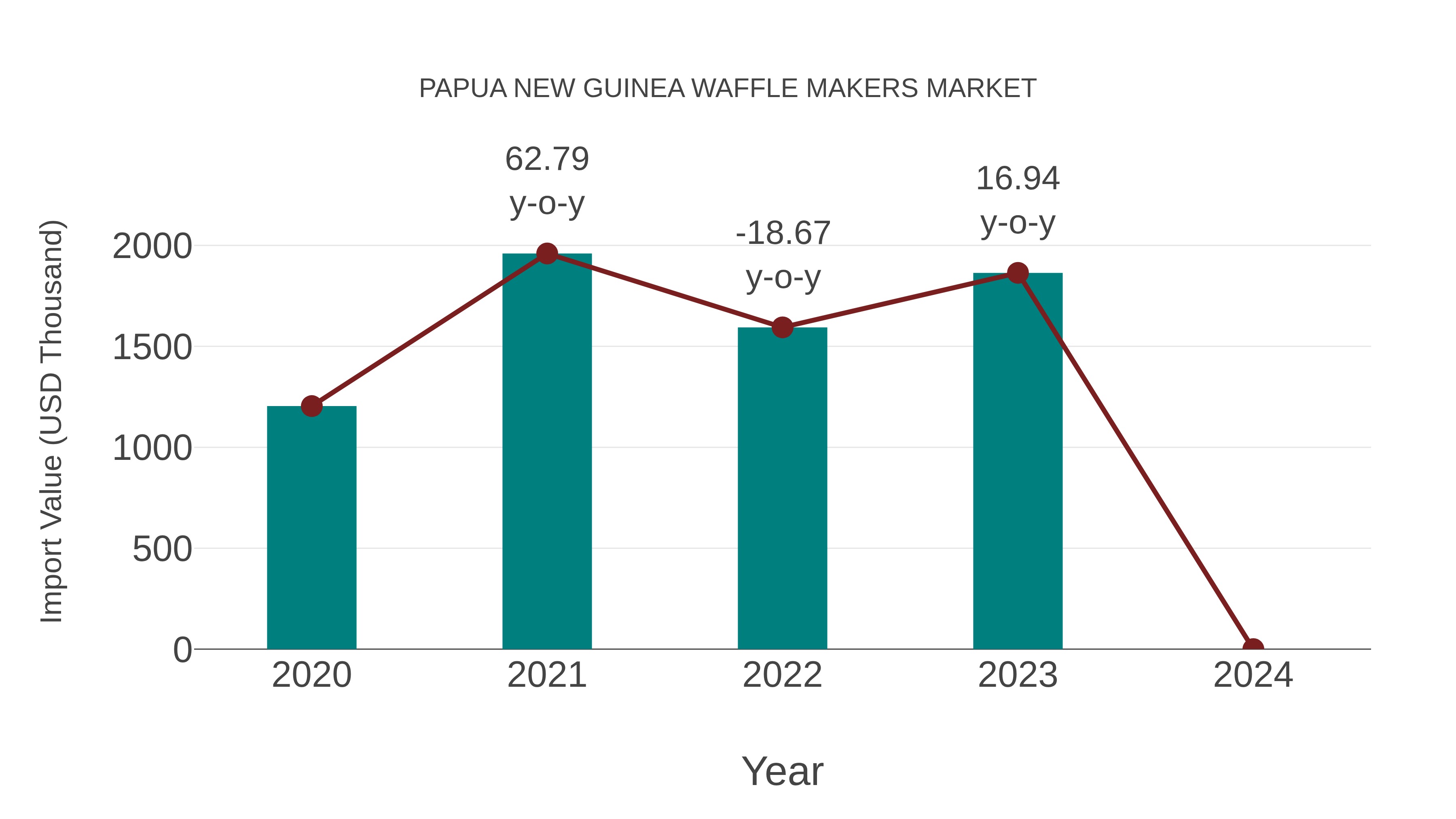 Papua New Guinea Waffle Makers Market: Import Trend Analysis