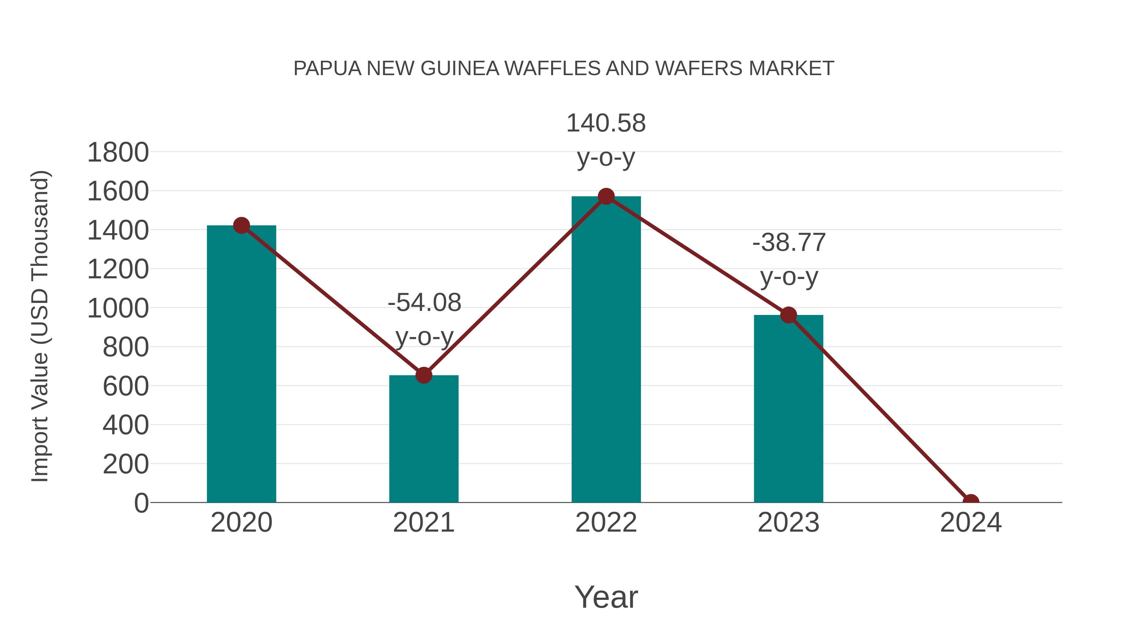 Papua New Guinea Waffles and Wafers Market: Import Trend Analysis