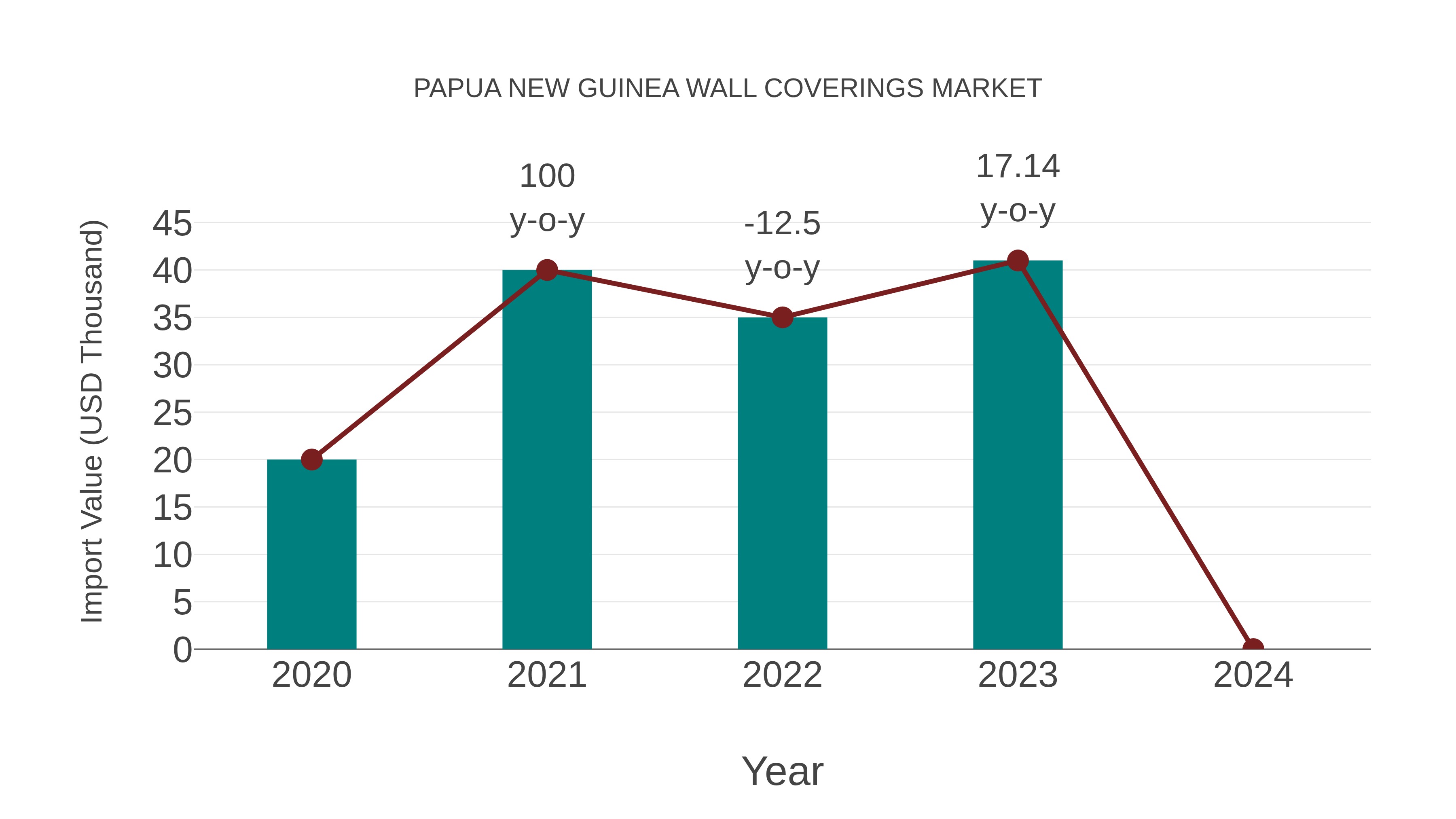 Papua New Guinea Wall Coverings Market: Import Trend Analysis