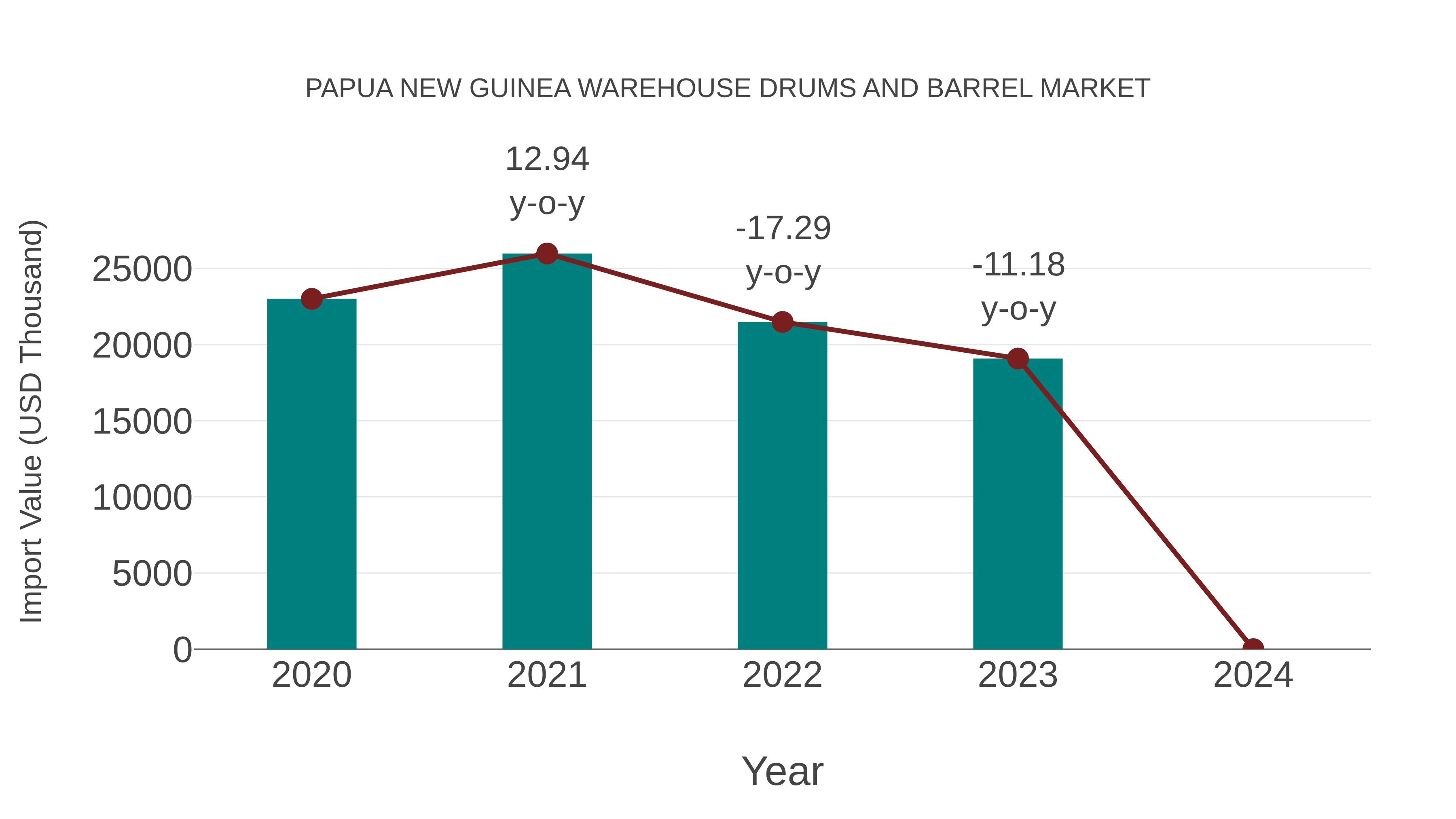 Papua New Guinea Warehouse Drums and Barrel Market: Import Trend Analysis