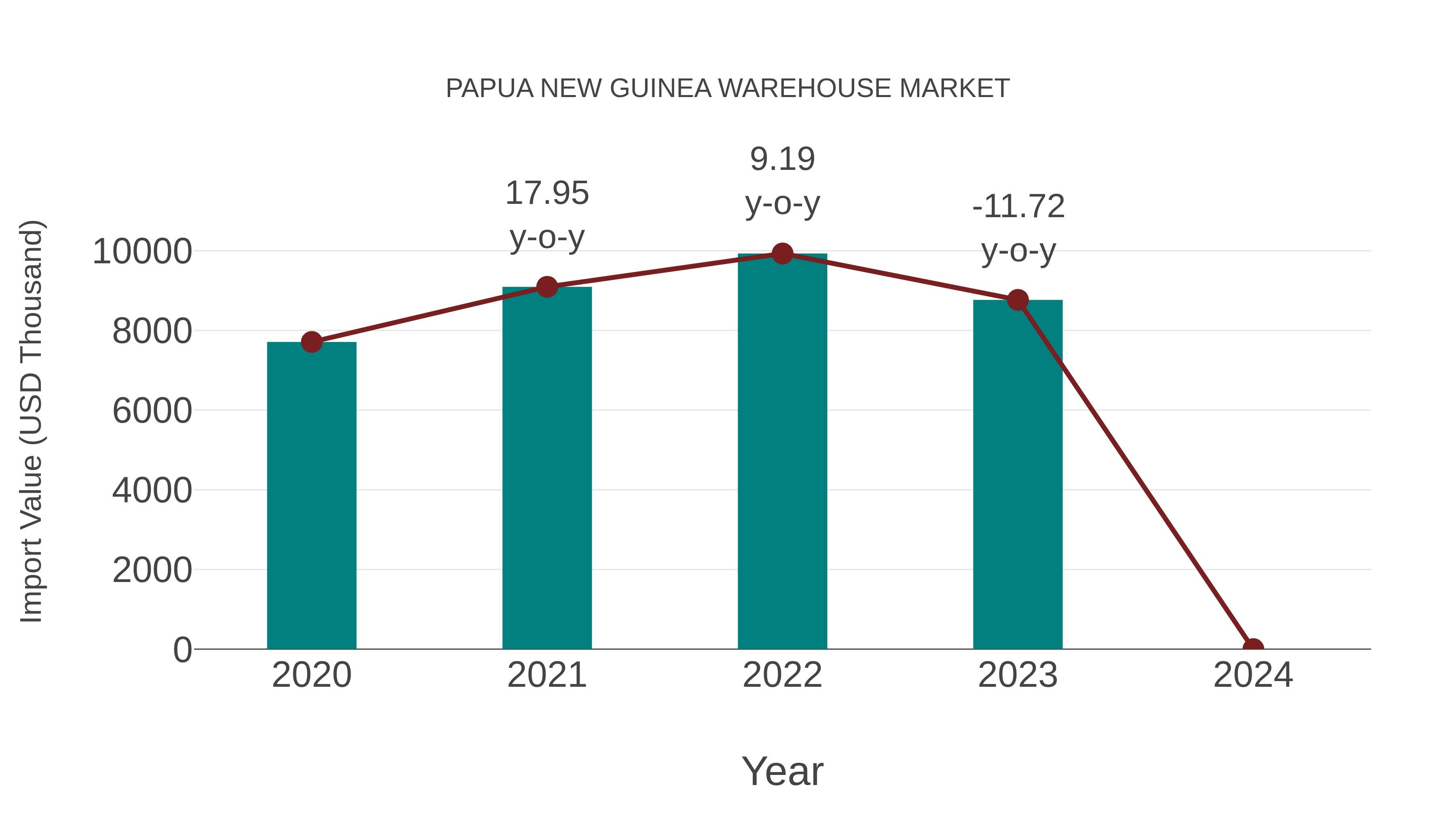 Papua New Guinea Warehouse Market: Import Trend Analysis