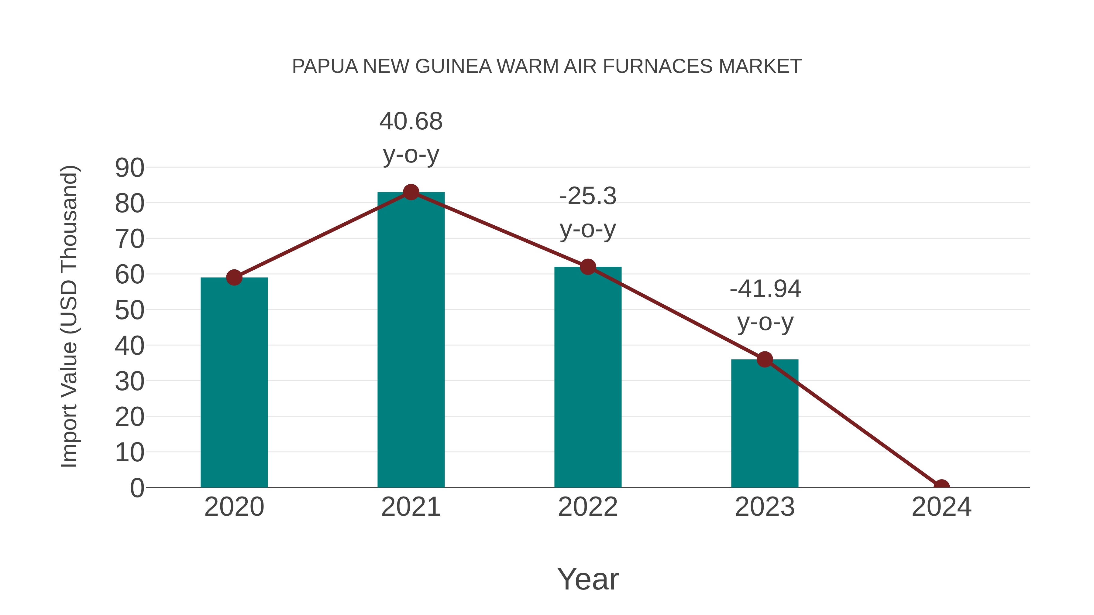 Papua New Guinea Warm Air Furnaces Market: Import Trend Analysis