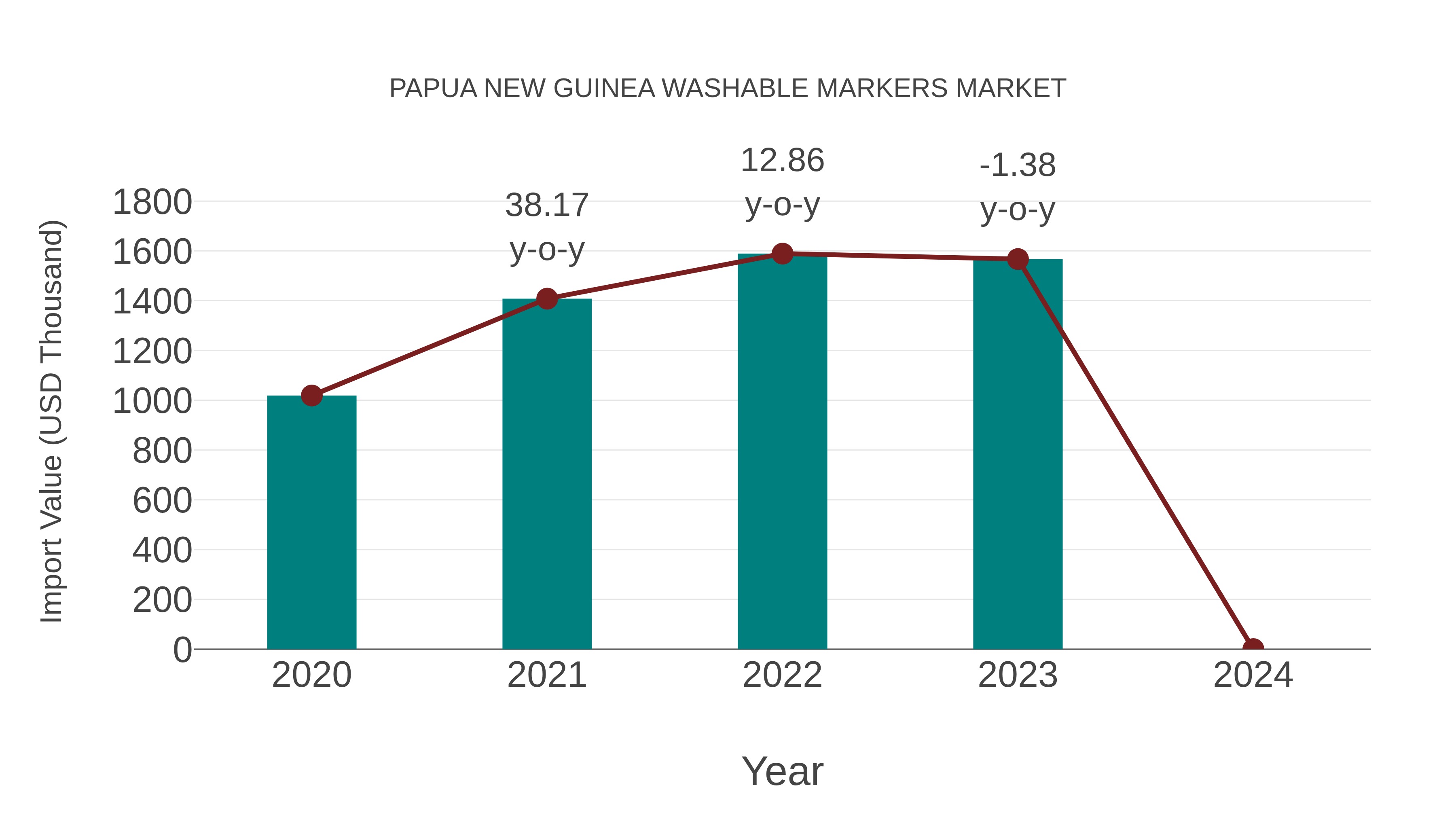 Papua New Guinea Washable Markers Market: Import Trend Analysis