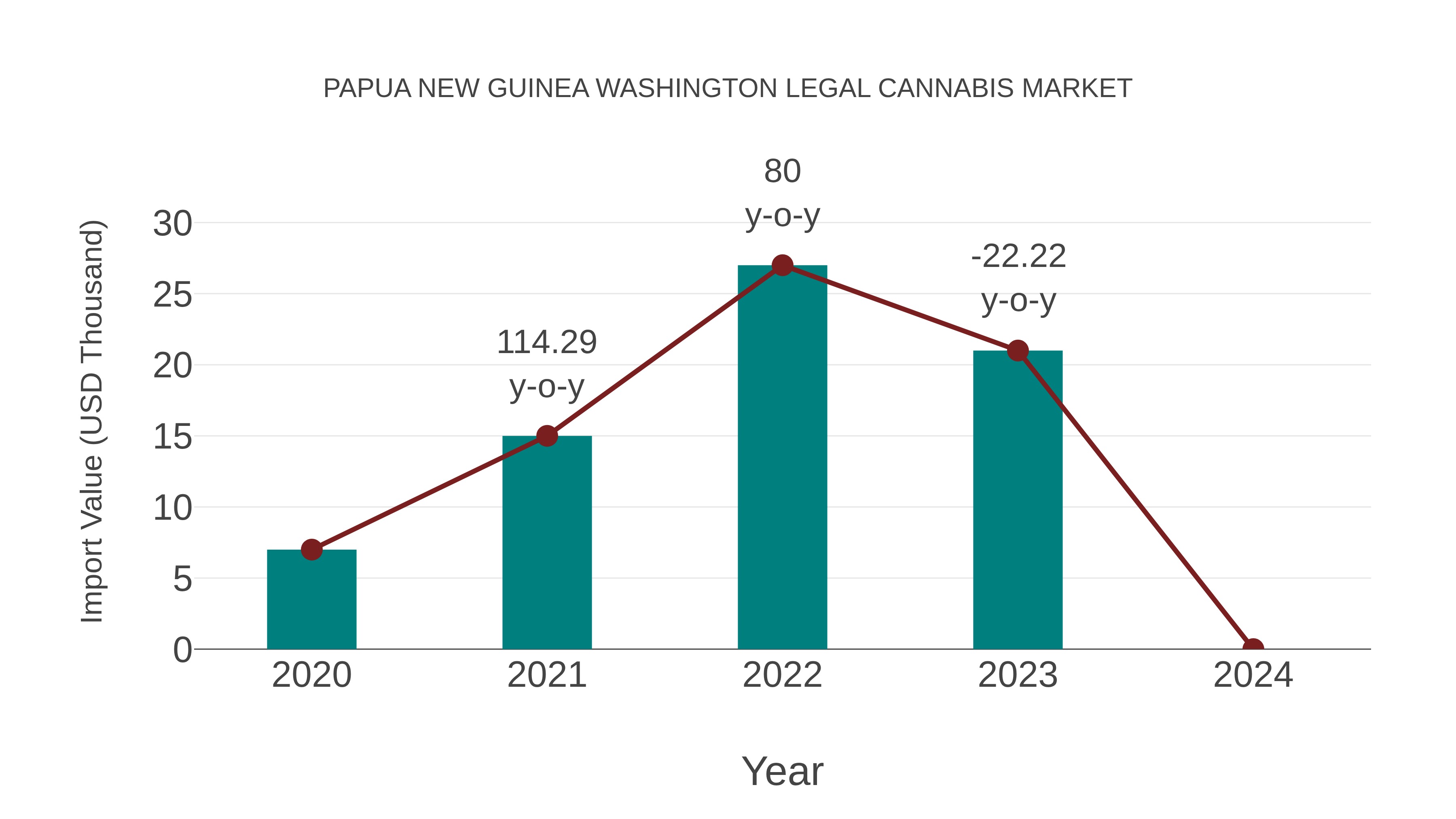 Papua New Guinea Washington Legal Cannabis Market: Import Trend Analysis