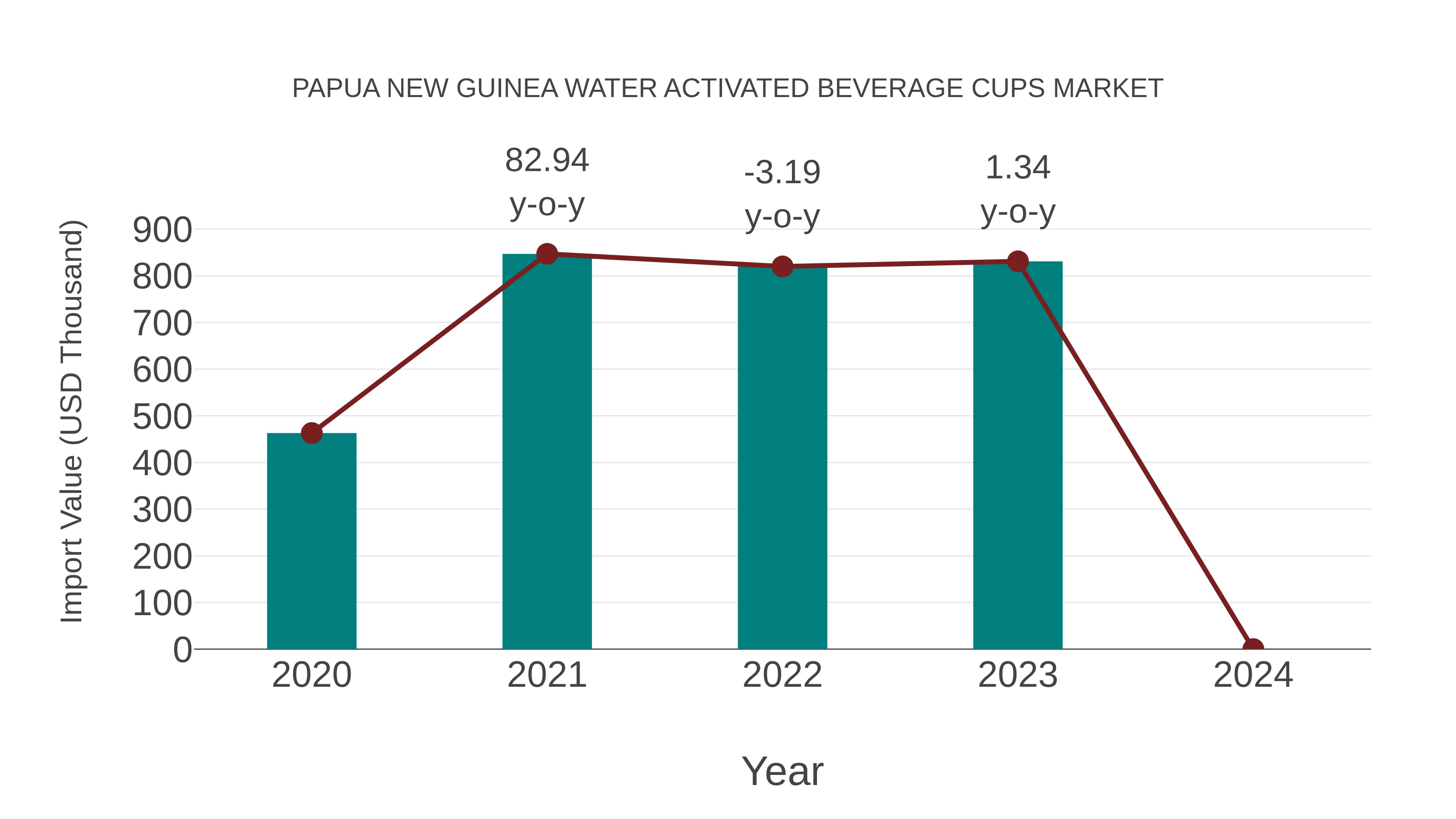 Papua New Guinea Water Activated Beverage Cups Market: Import Trend Analysis
