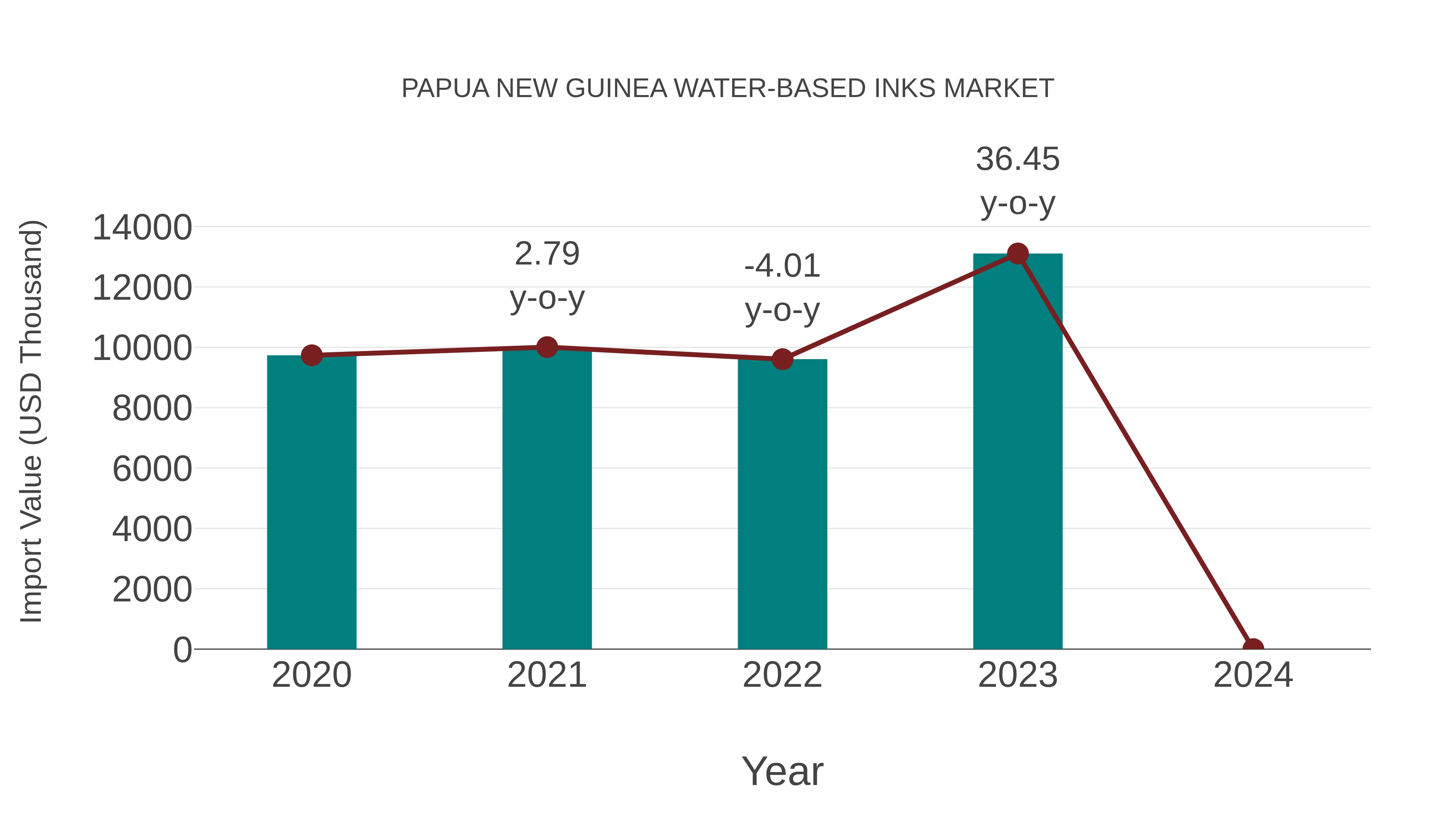  Papua New Guinea Water-based Inks Market: Import Trend Analysis