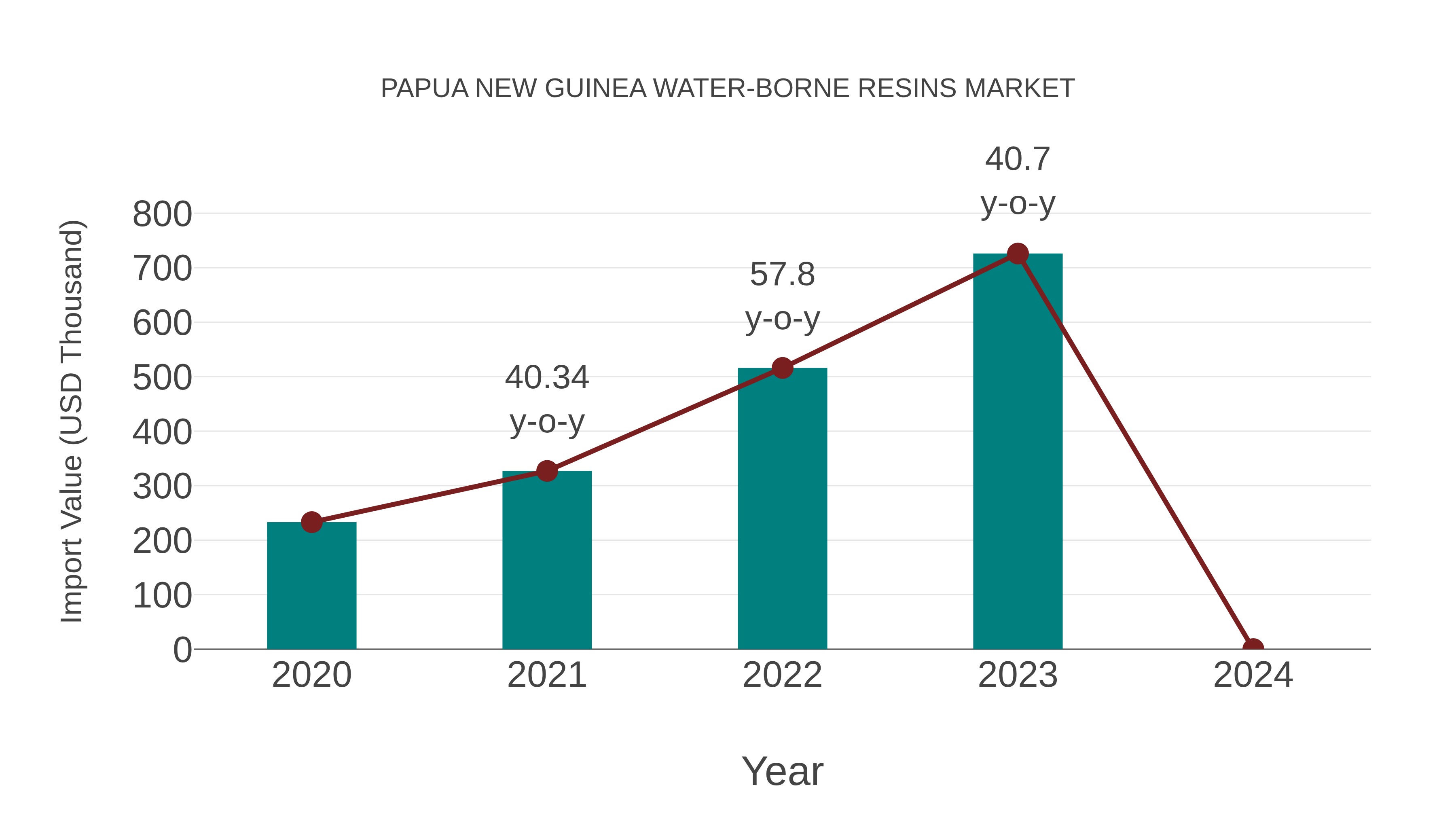 Papua New Guinea Water-borne Resins Market: Import Trend Analysis