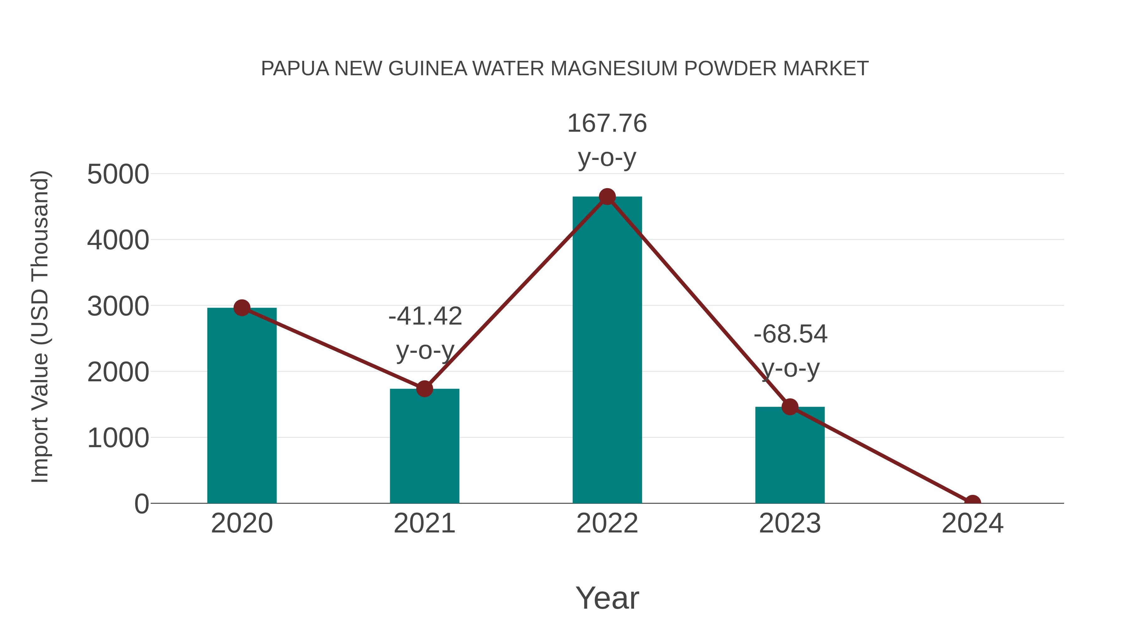 Papua New Guinea Water Magnesium Powder Market: Import Trend Analysis