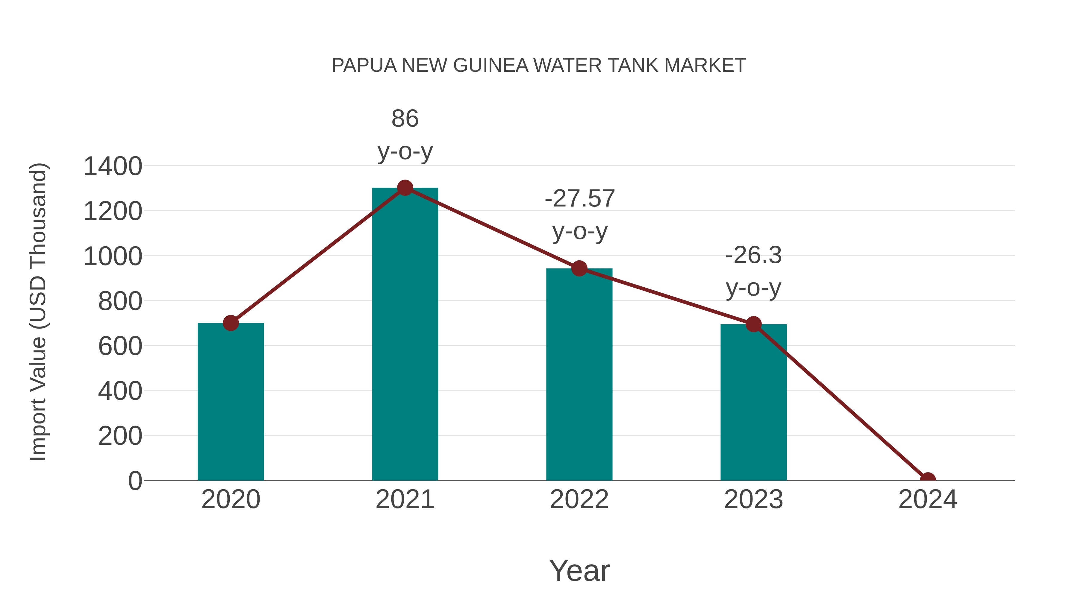 Papua New Guinea Water Tank Market: Import Trend Analysis