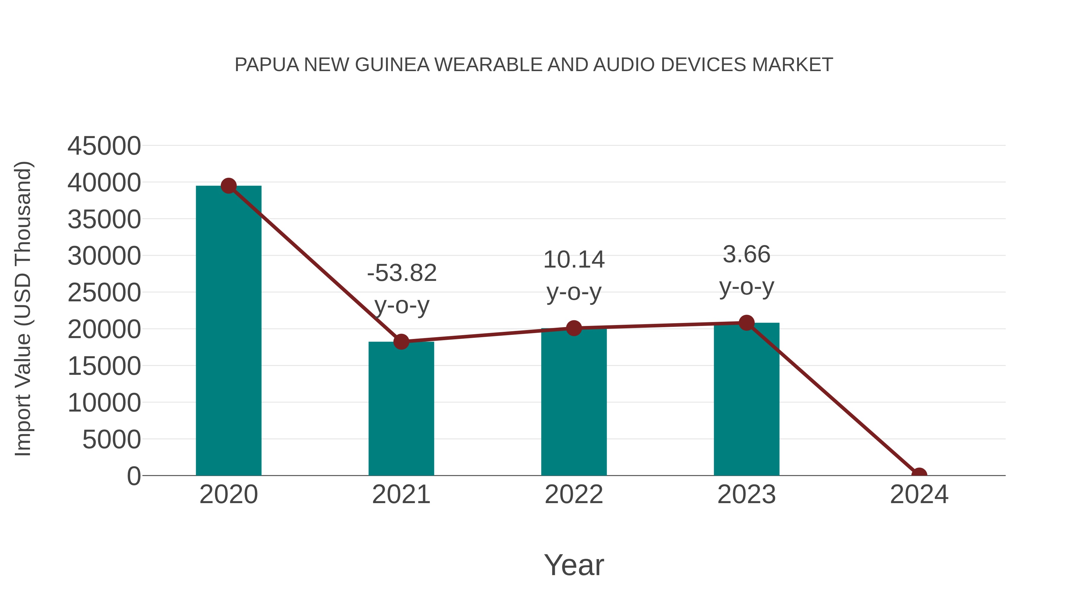  Papua New Guinea Wearable and Audio Devices Market: Import Trend Analysis