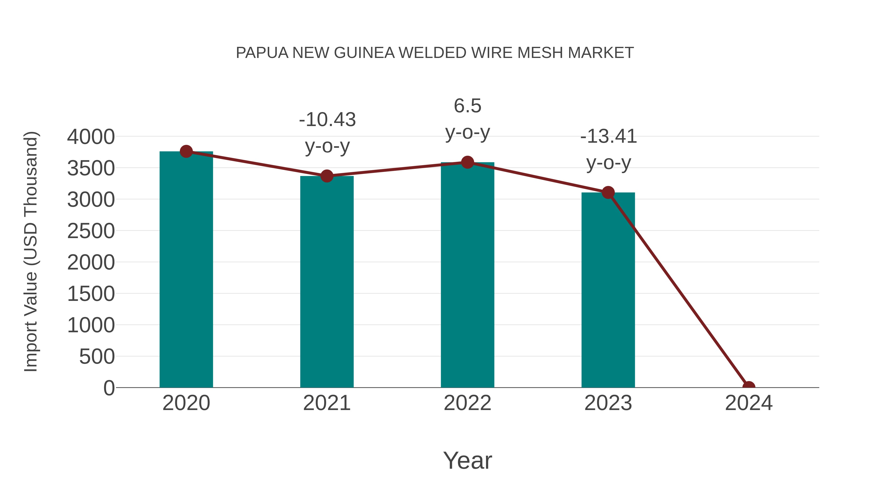  Papua New Guinea Welded Wire Mesh Market: Import Trend Analysis