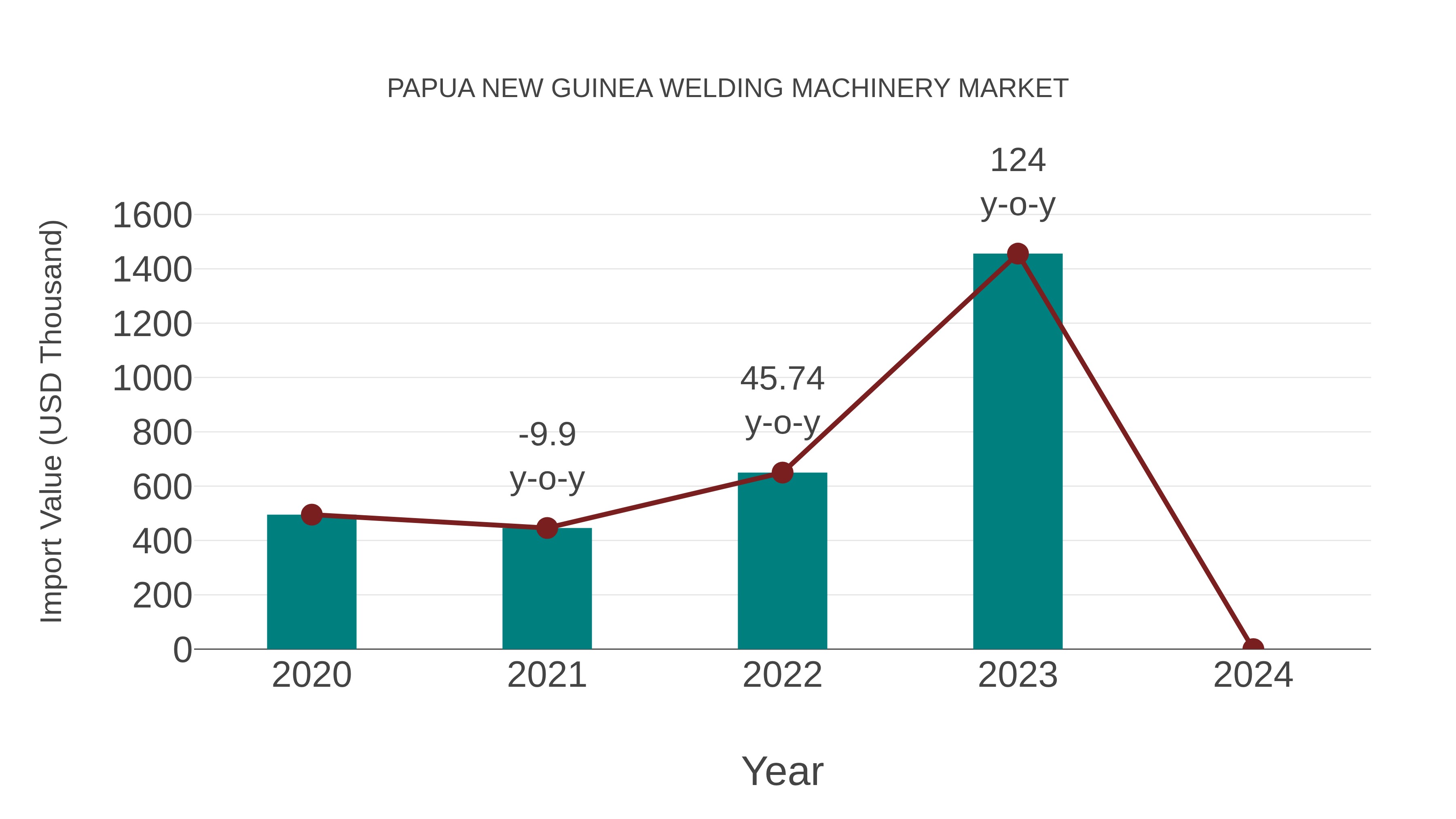 Papua New Guinea Welding Machinery Market: Import Trend Analysis