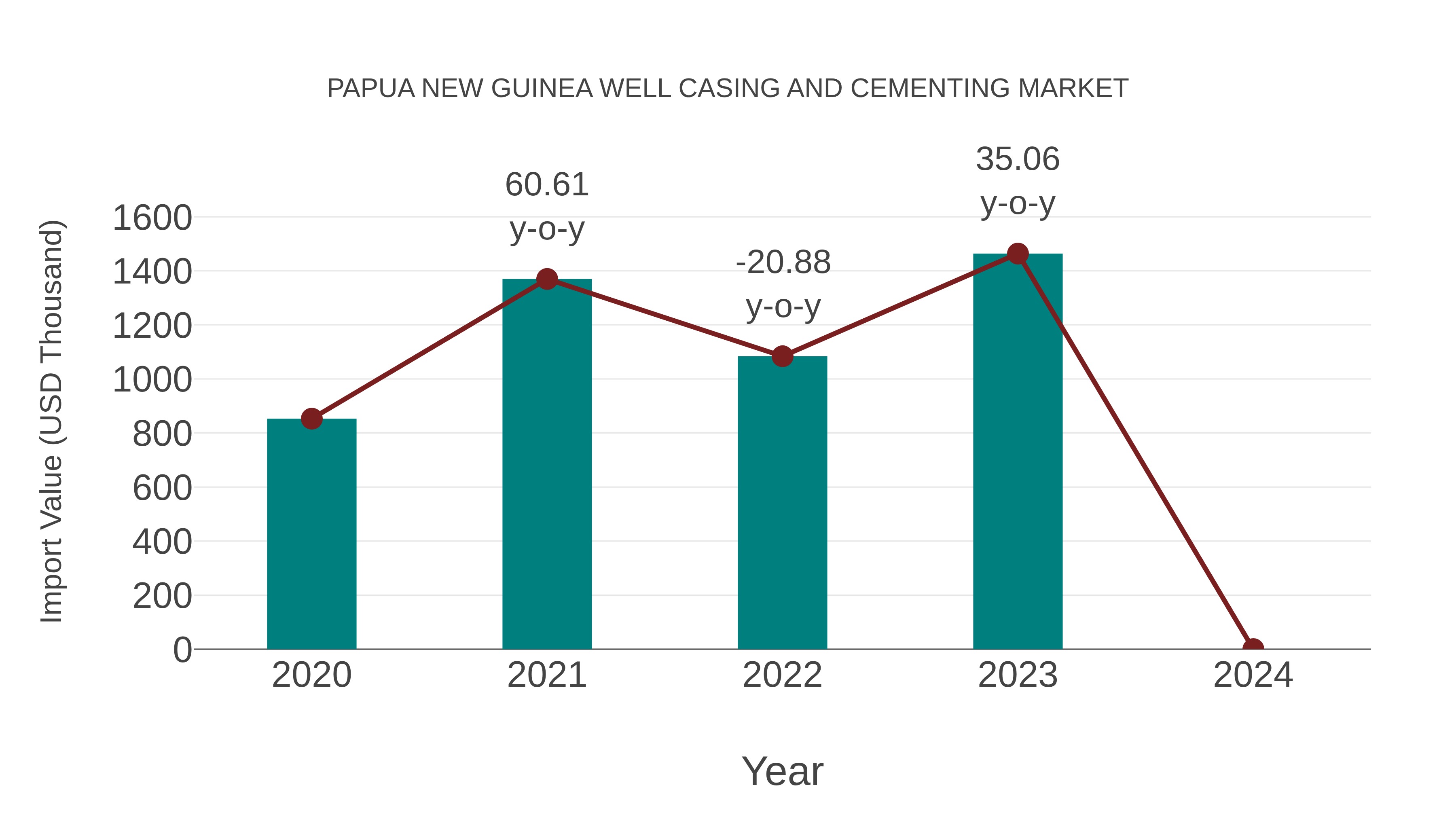 Papua New Guinea Well Casing and Cementing Market: Import Trend Analysis