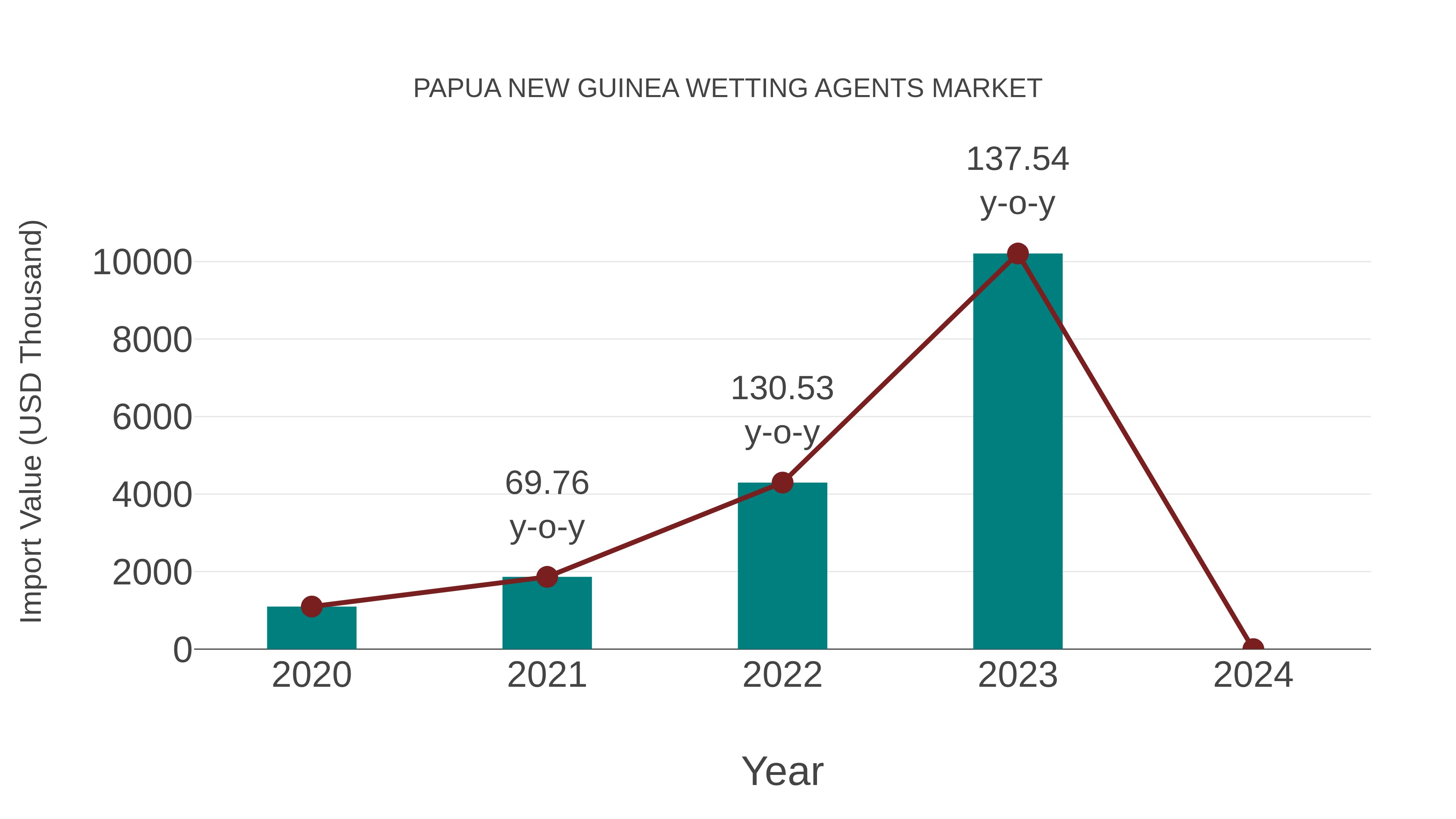  Papua New Guinea Wetting Agents Market: Import Trend Analysis