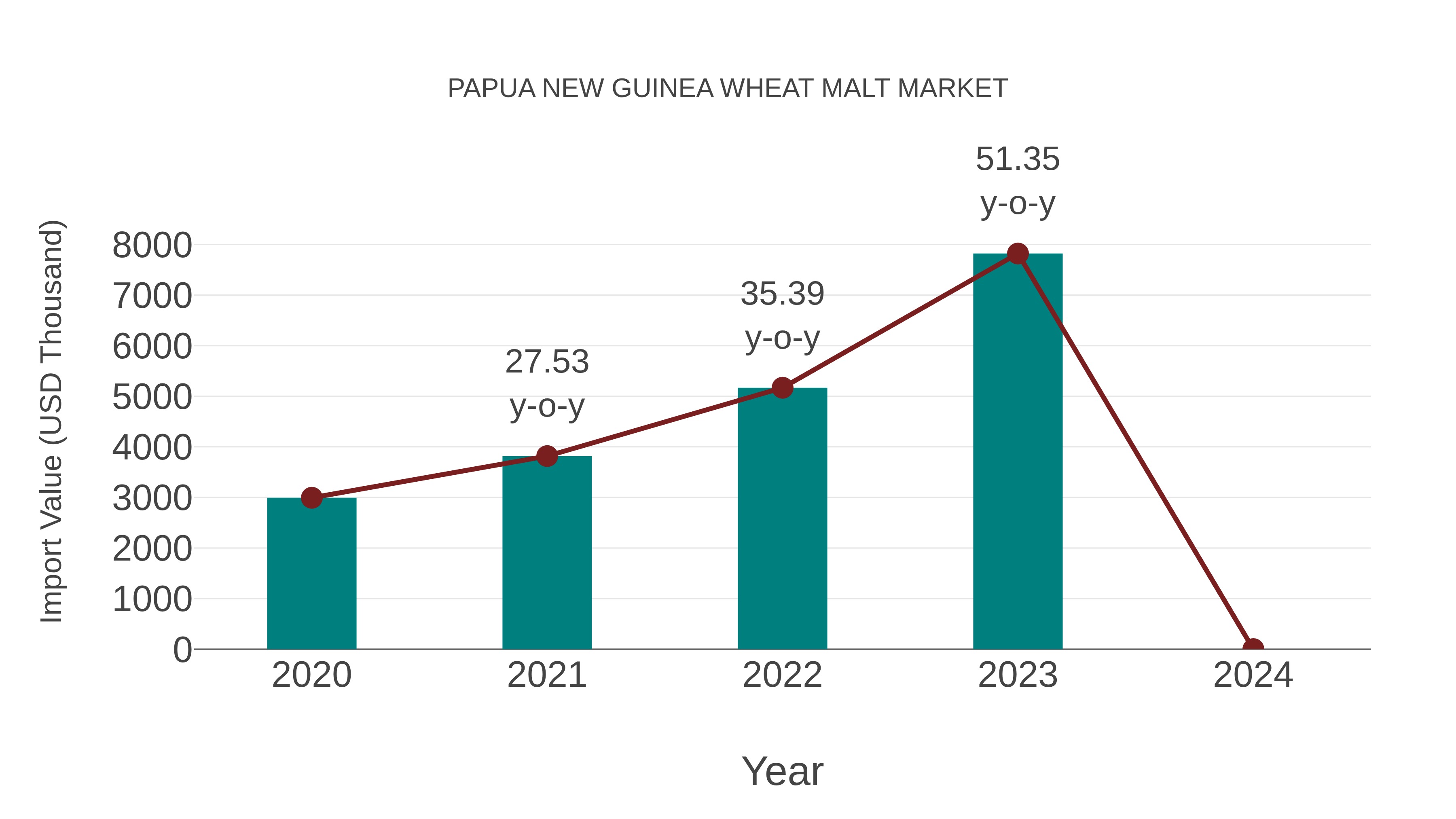  Papua New Guinea Wheat Malt Market: Import Trend Analysis