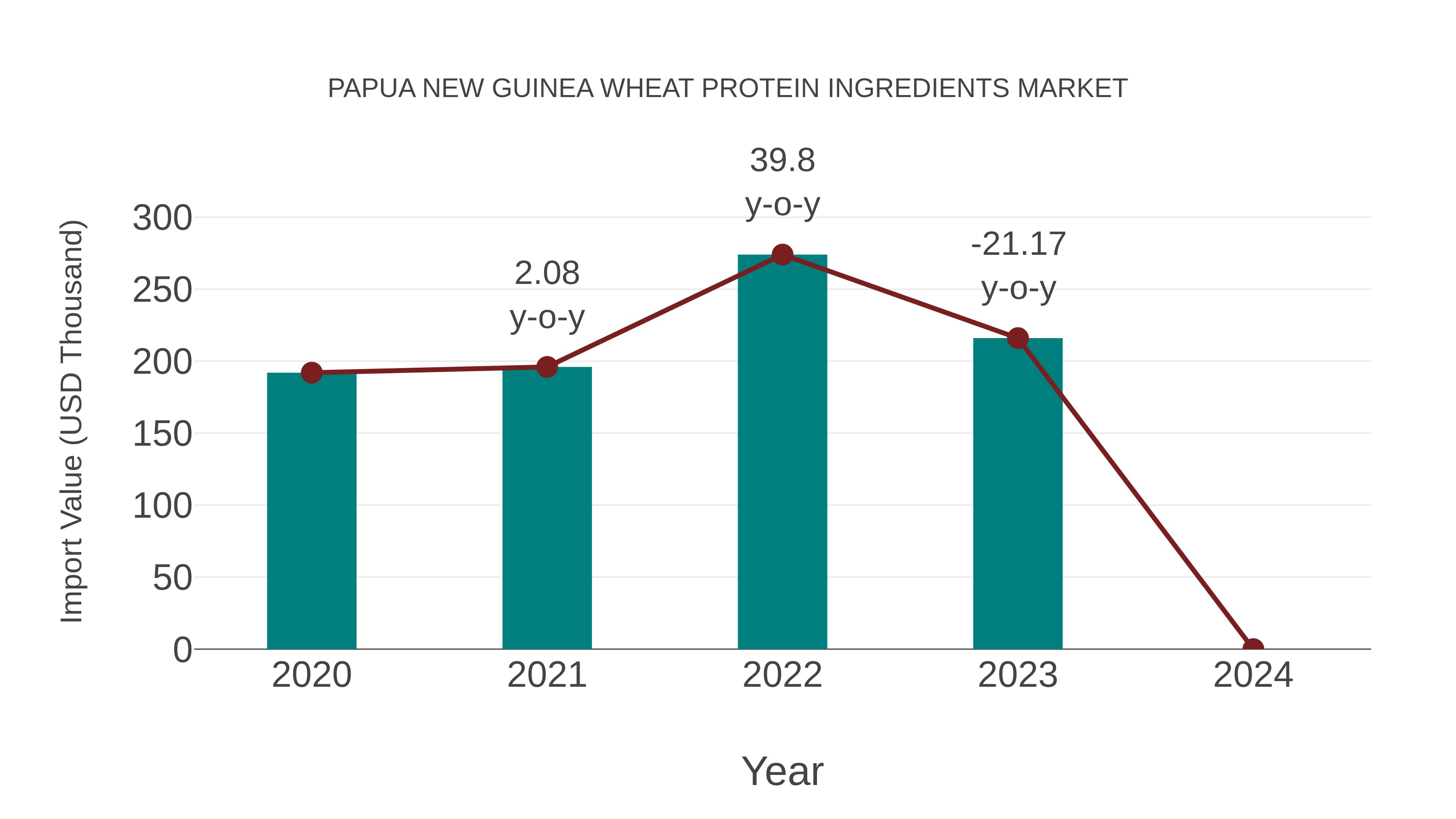 Papua New Guinea Wheat Protein Ingredients Market: Import Trend Analysis