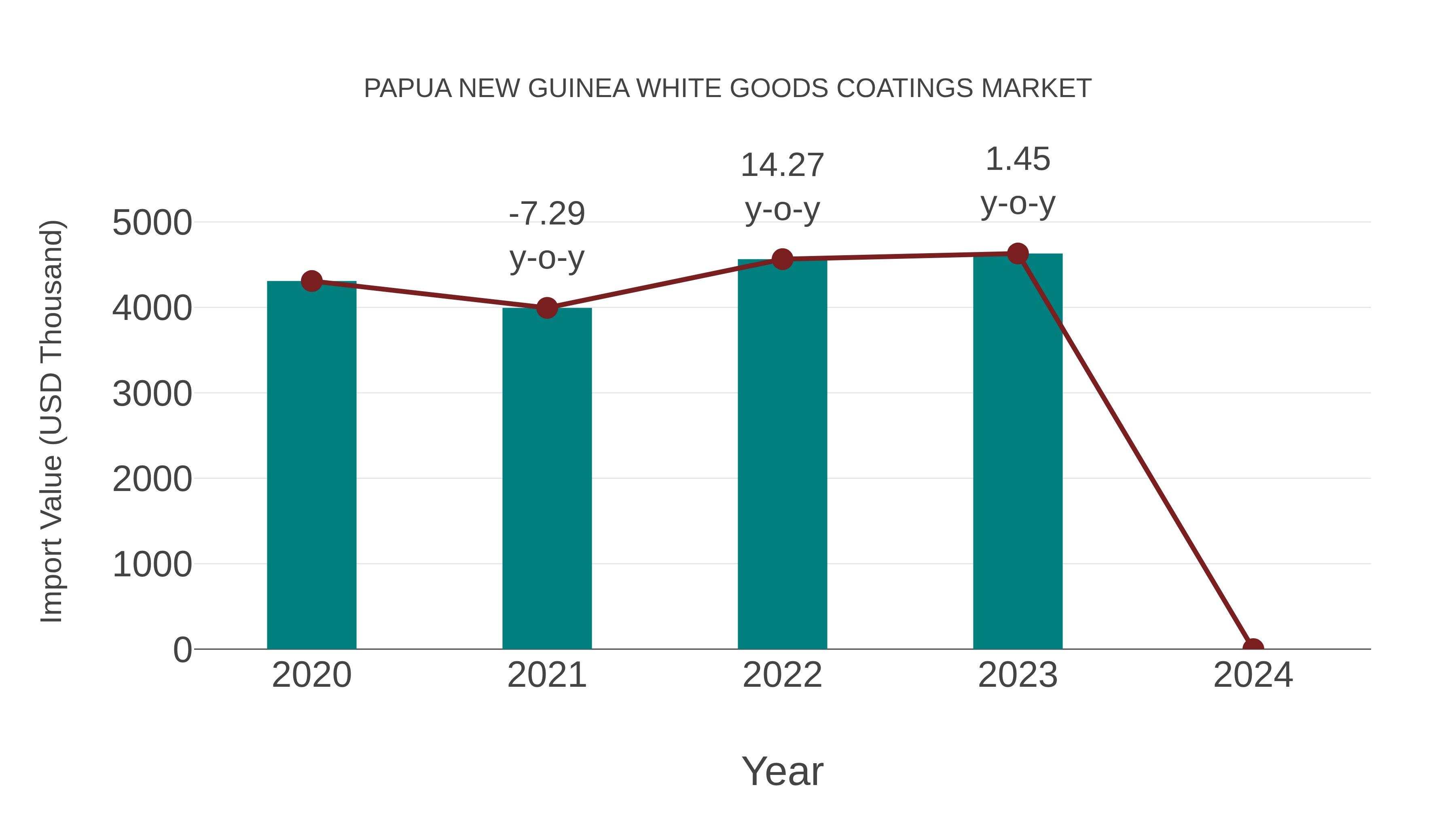 Papua New Guinea White Goods Coatings Market: Import Trend Analysis