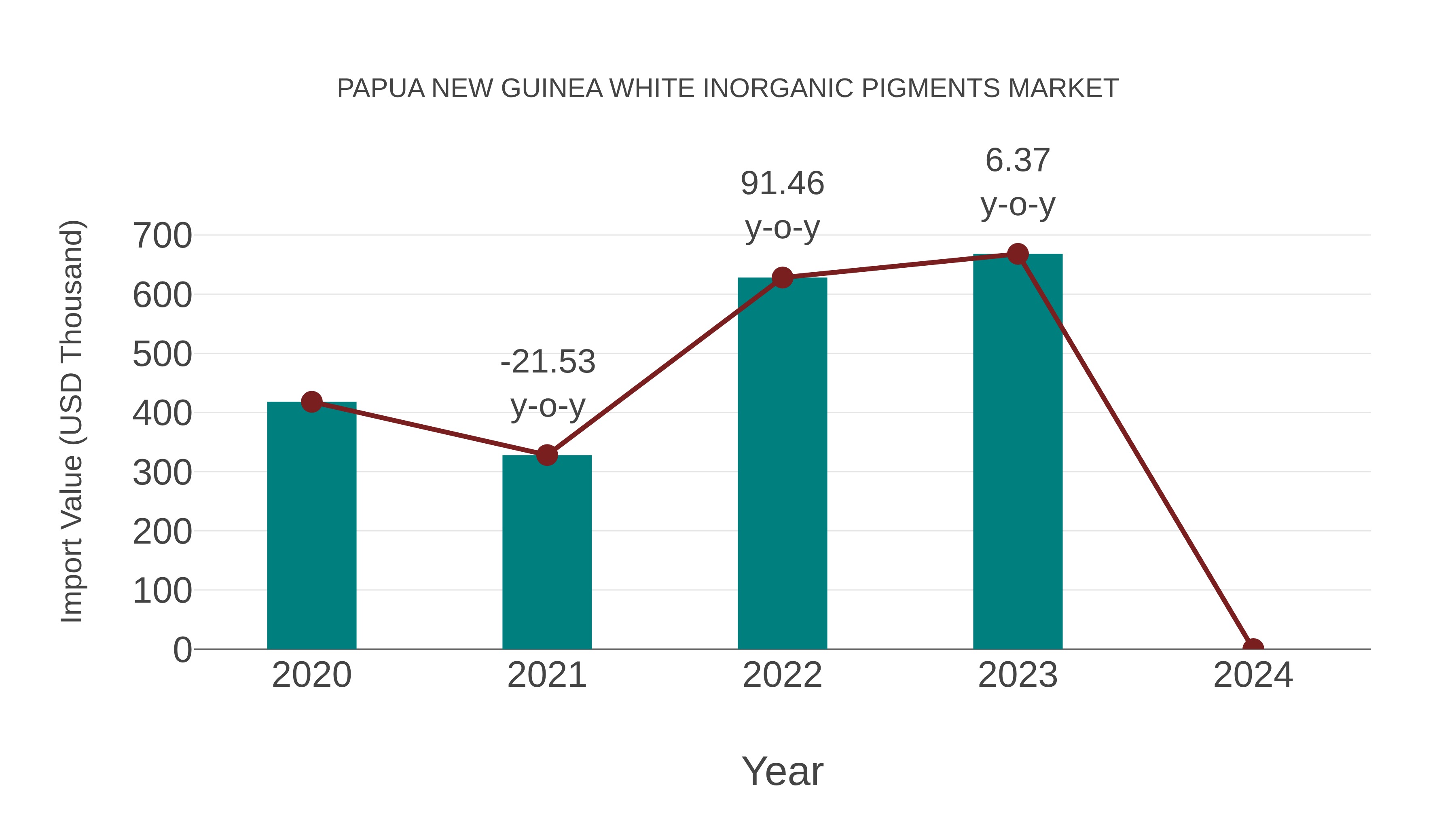 Papua New Guinea White Inorganic Pigments Market: Import Trend Analysis