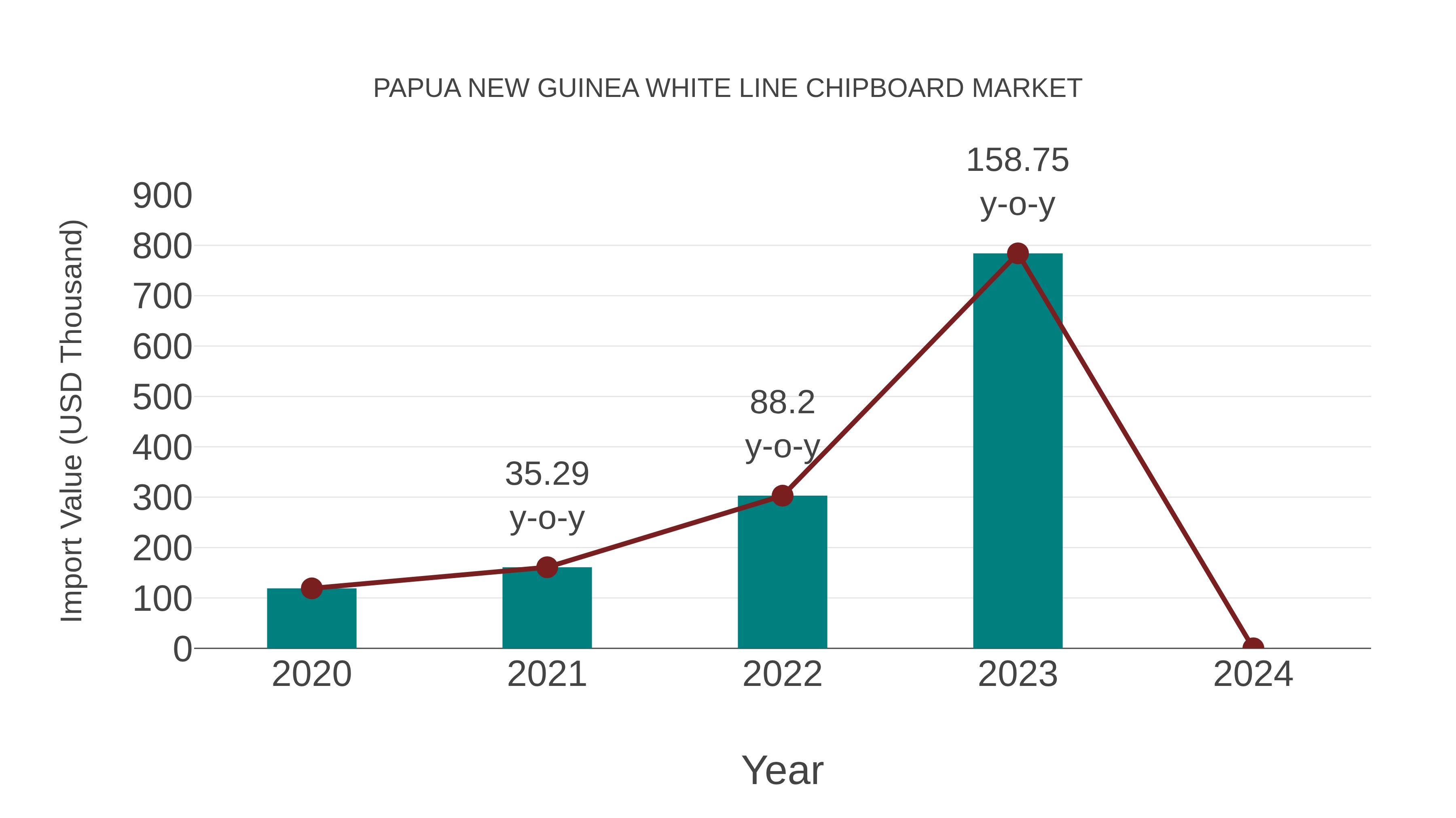 Papua New Guinea White Line Chipboard Market: Import Trend Analysis