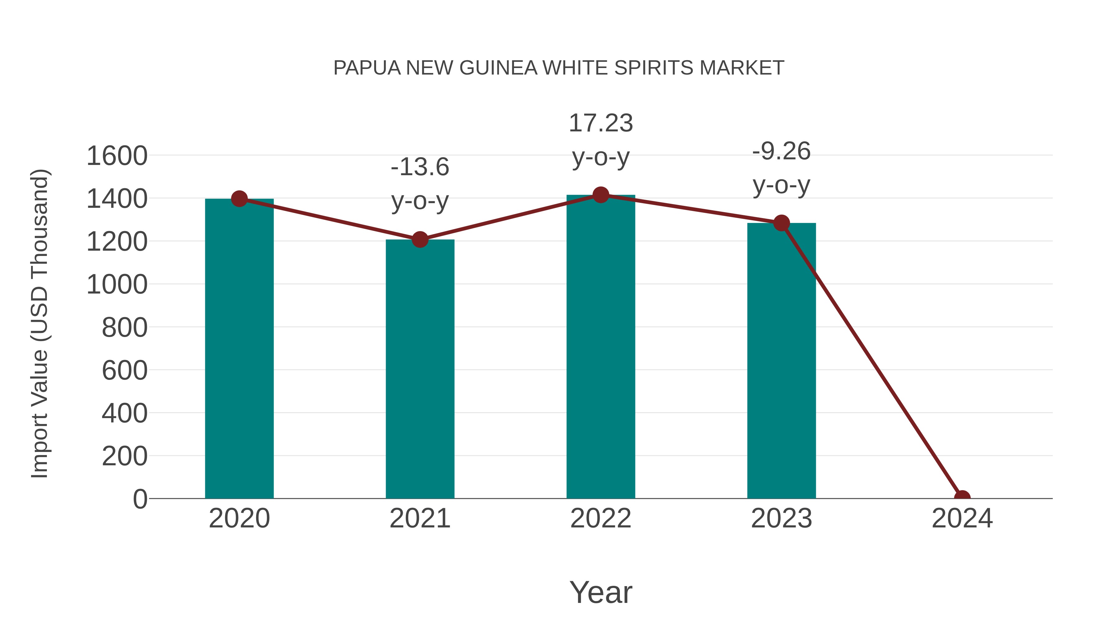  Papua New Guinea White Spirits Market: Import Trend Analysis
