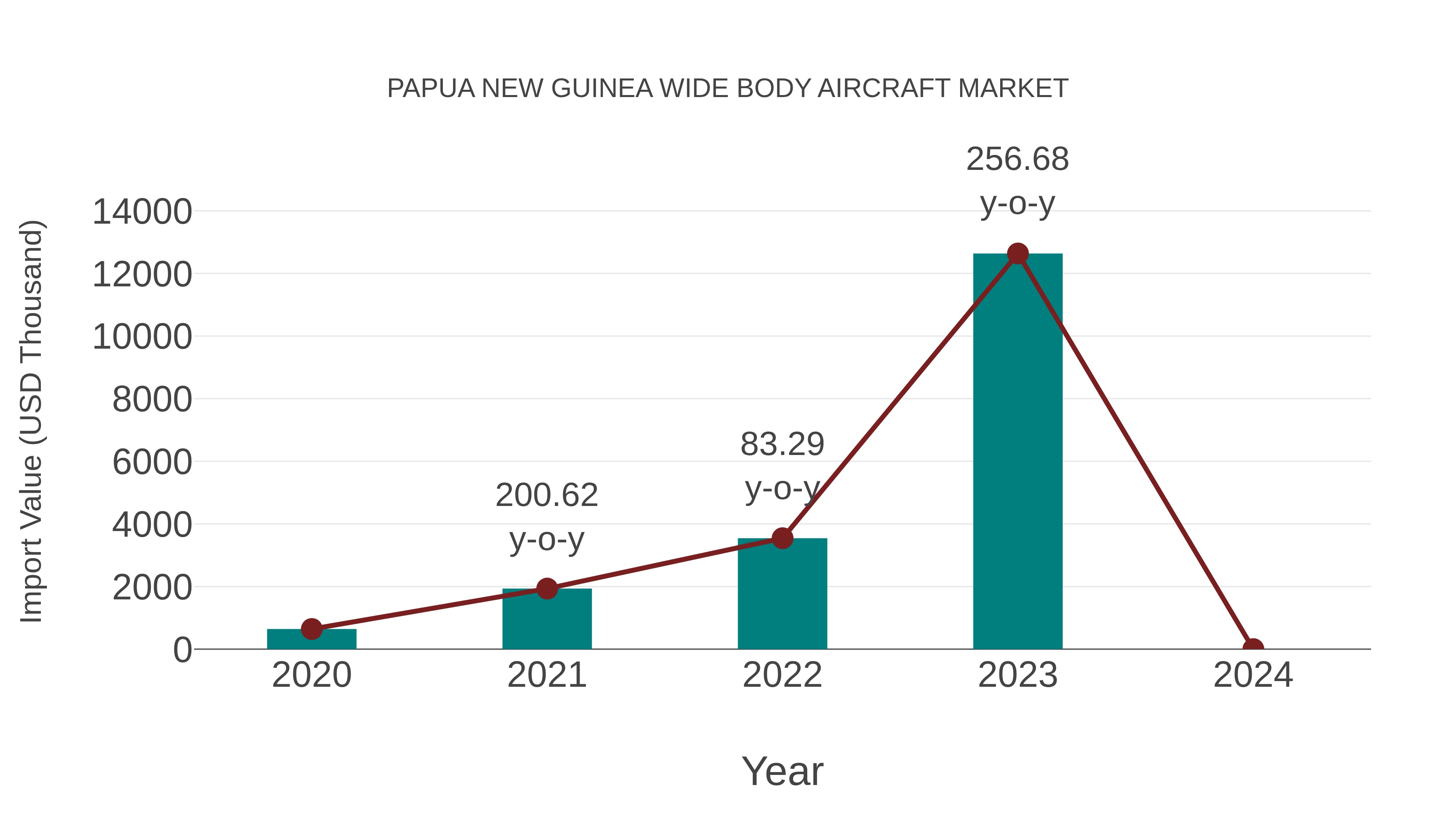  Papua New Guinea Wide Body Aircraft Market: Import Trend Analysis