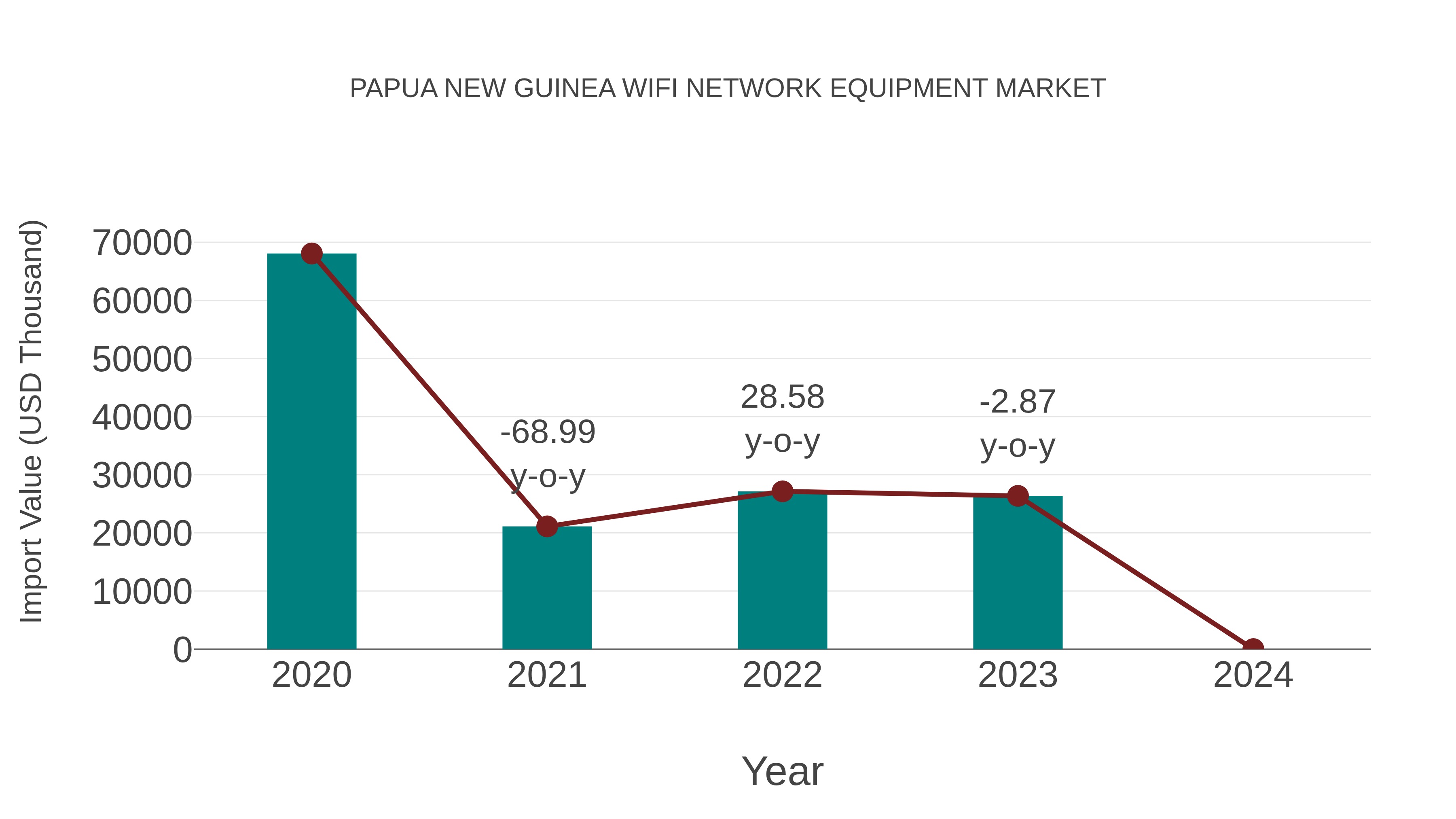 Papua New Guinea Wifi Network Equipment Market: Import Trend Analysis