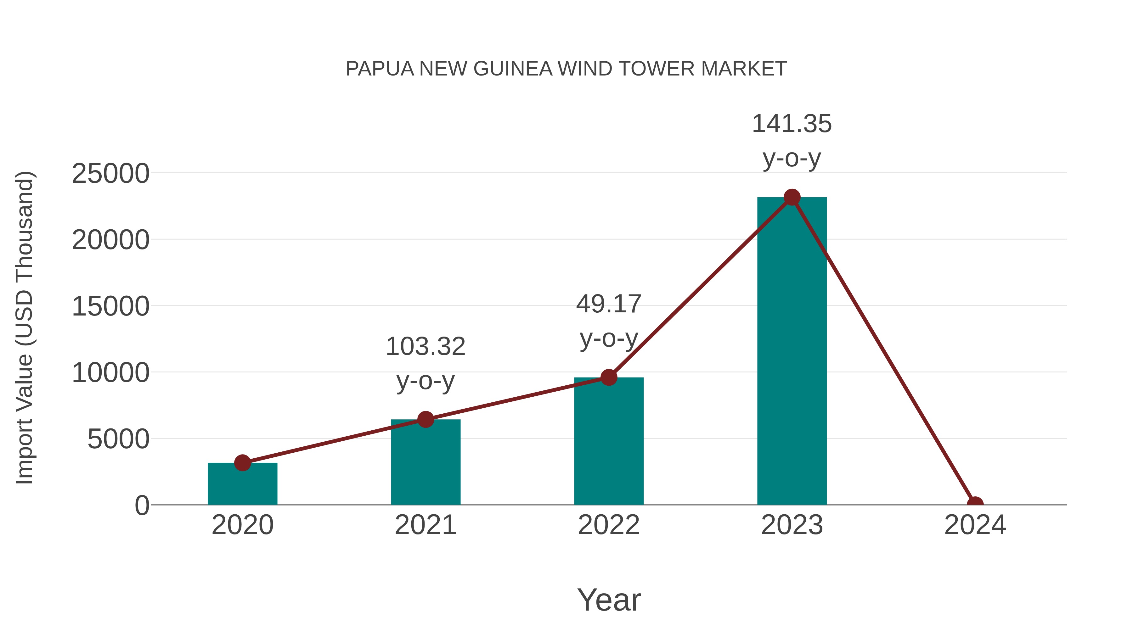  Papua New Guinea Wind Tower Market: Import Trend Analysis