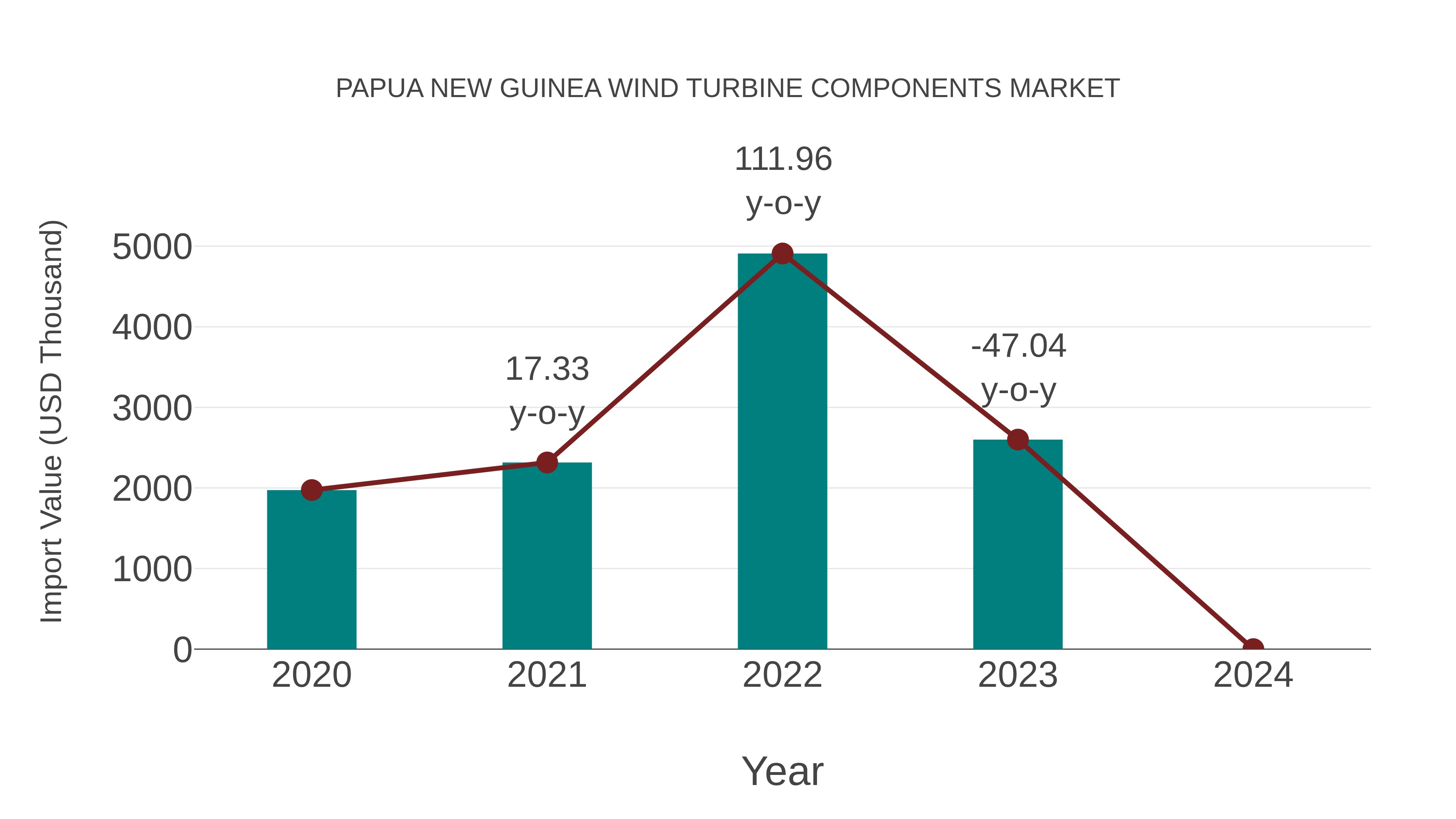 Papua New Guinea Wind Turbine Components Market: Import Trend Analysis