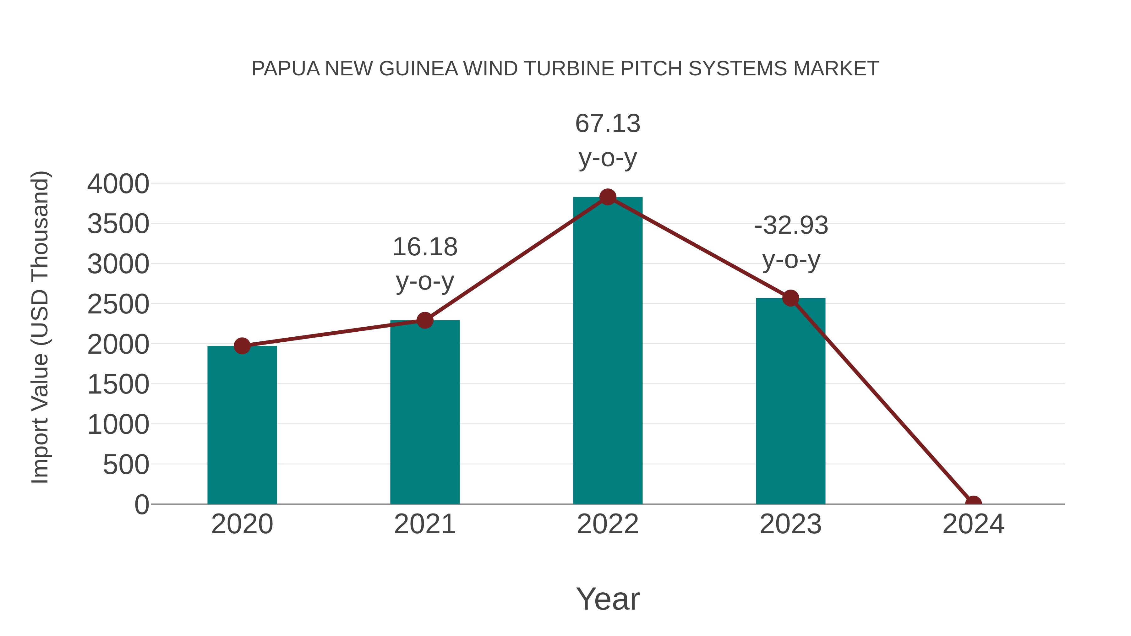 Papua New Guinea Wind Turbine Pitch Systems Market: Import Trend Analysis