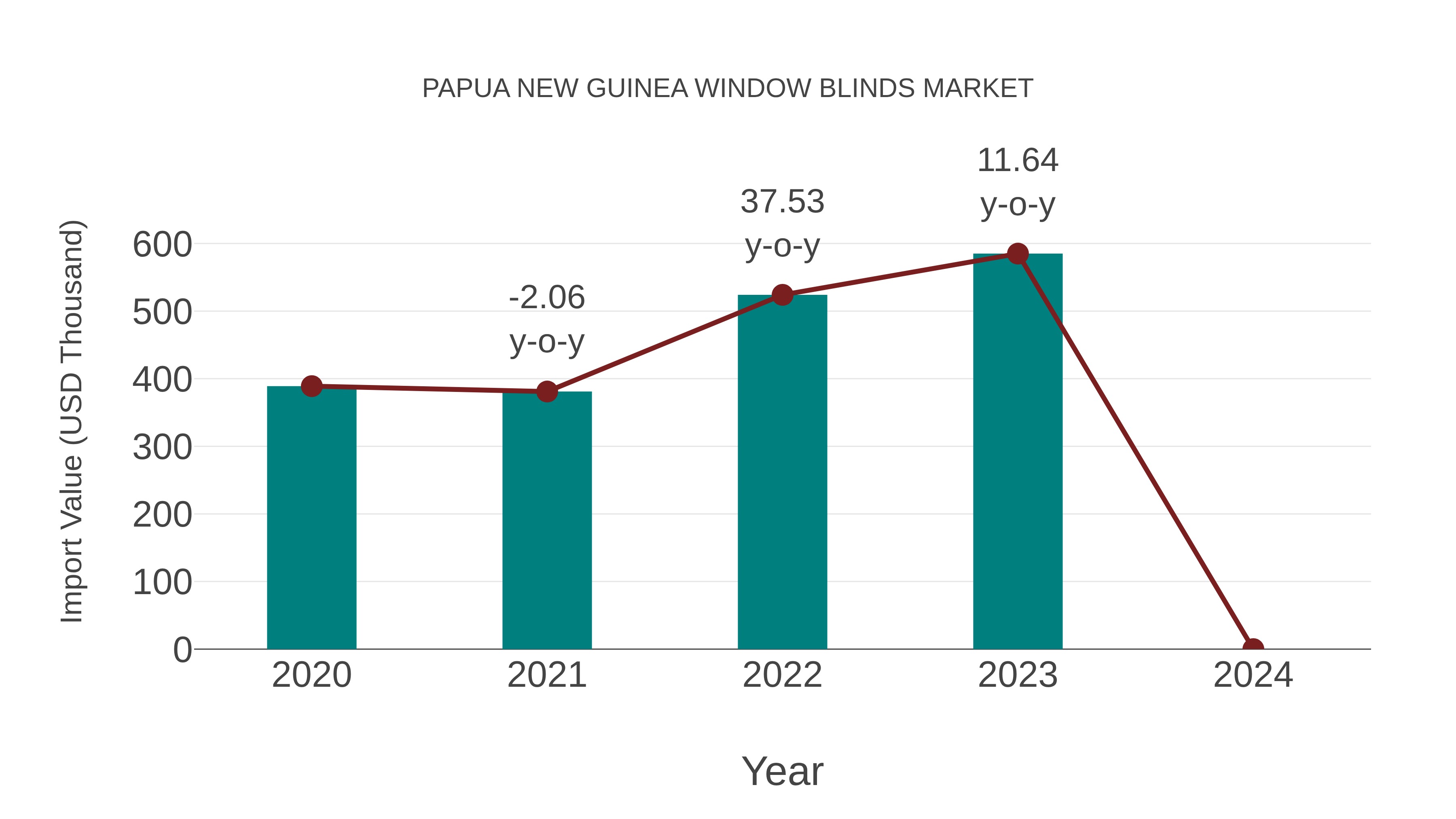  Papua New Guinea Window Blinds Market: Import Trend Analysis