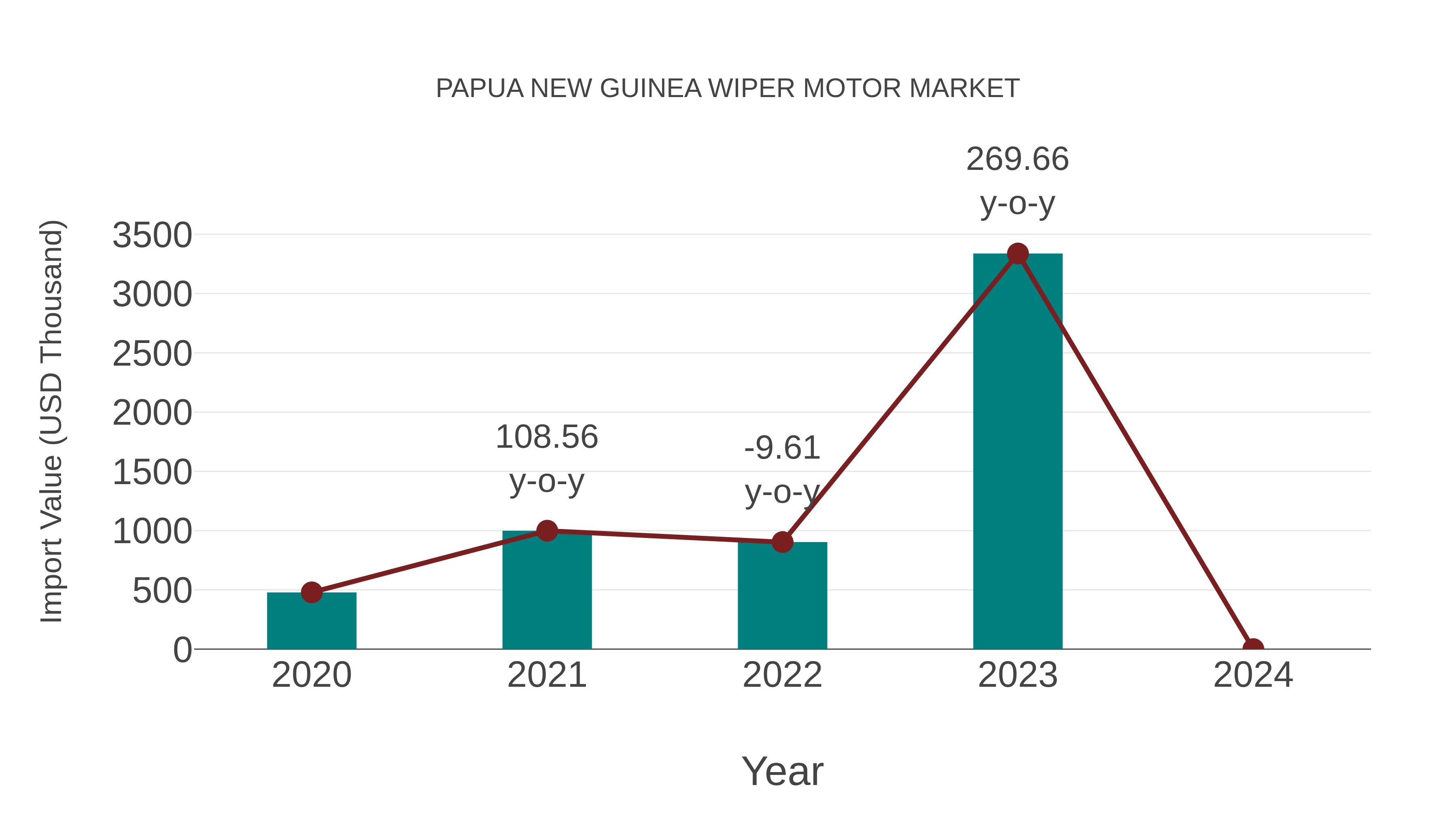  Papua New Guinea Wiper Motor Market: Import Trend Analysis
