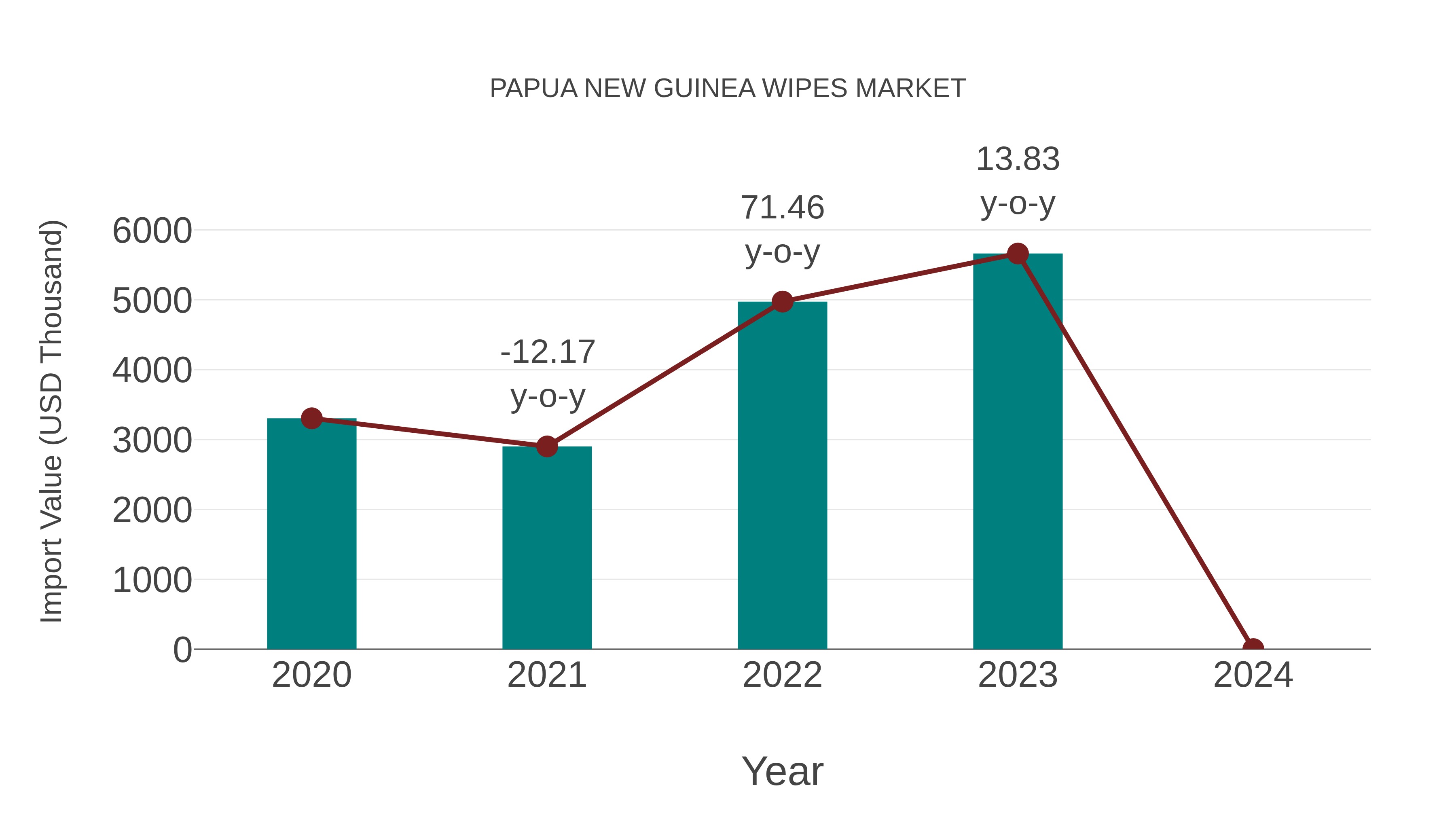  Papua New Guinea Wipes Market: Import Trend Analysis