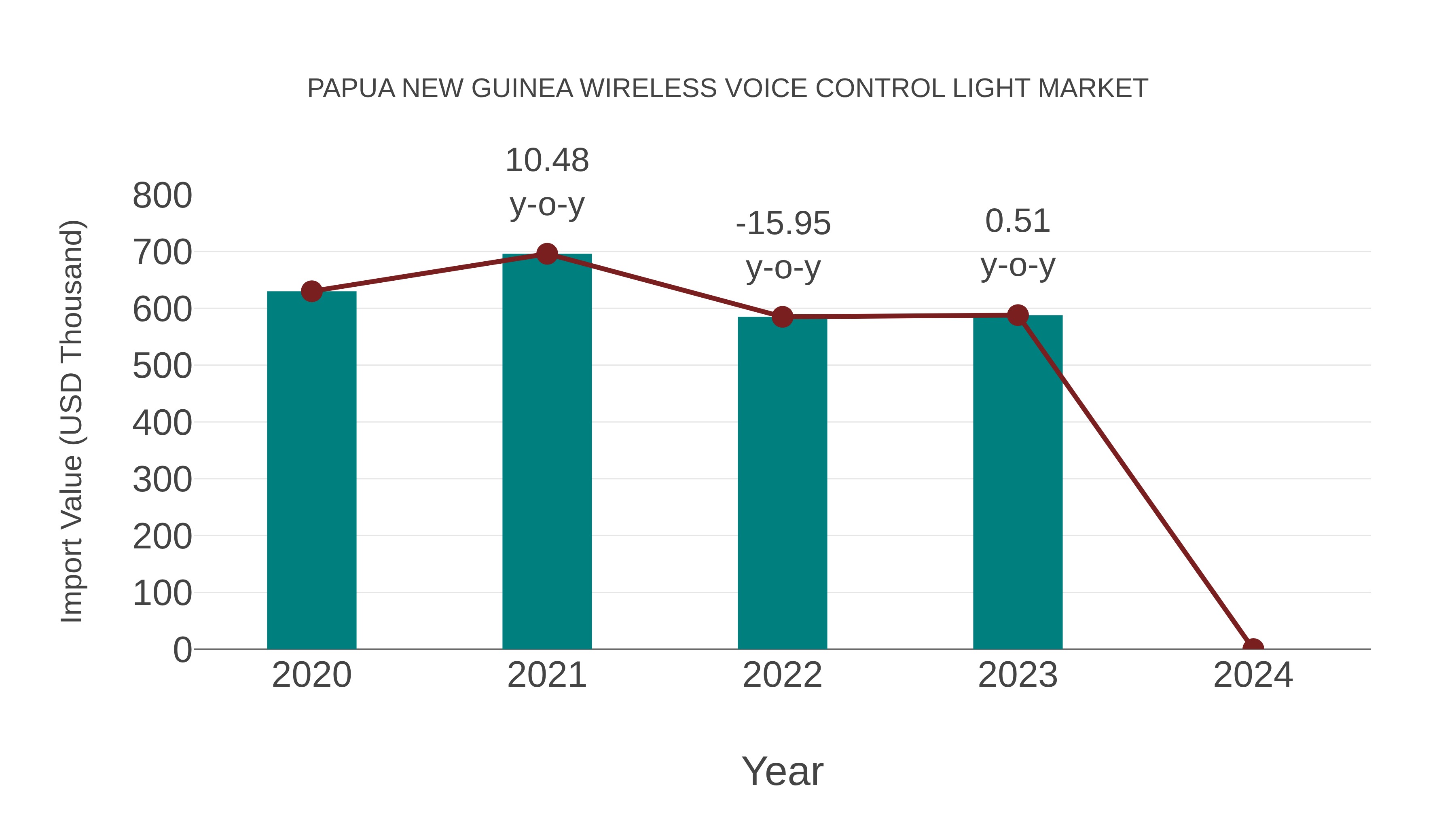  Papua New Guinea Wireless Voice Control Light Market: Import Trend Analysis