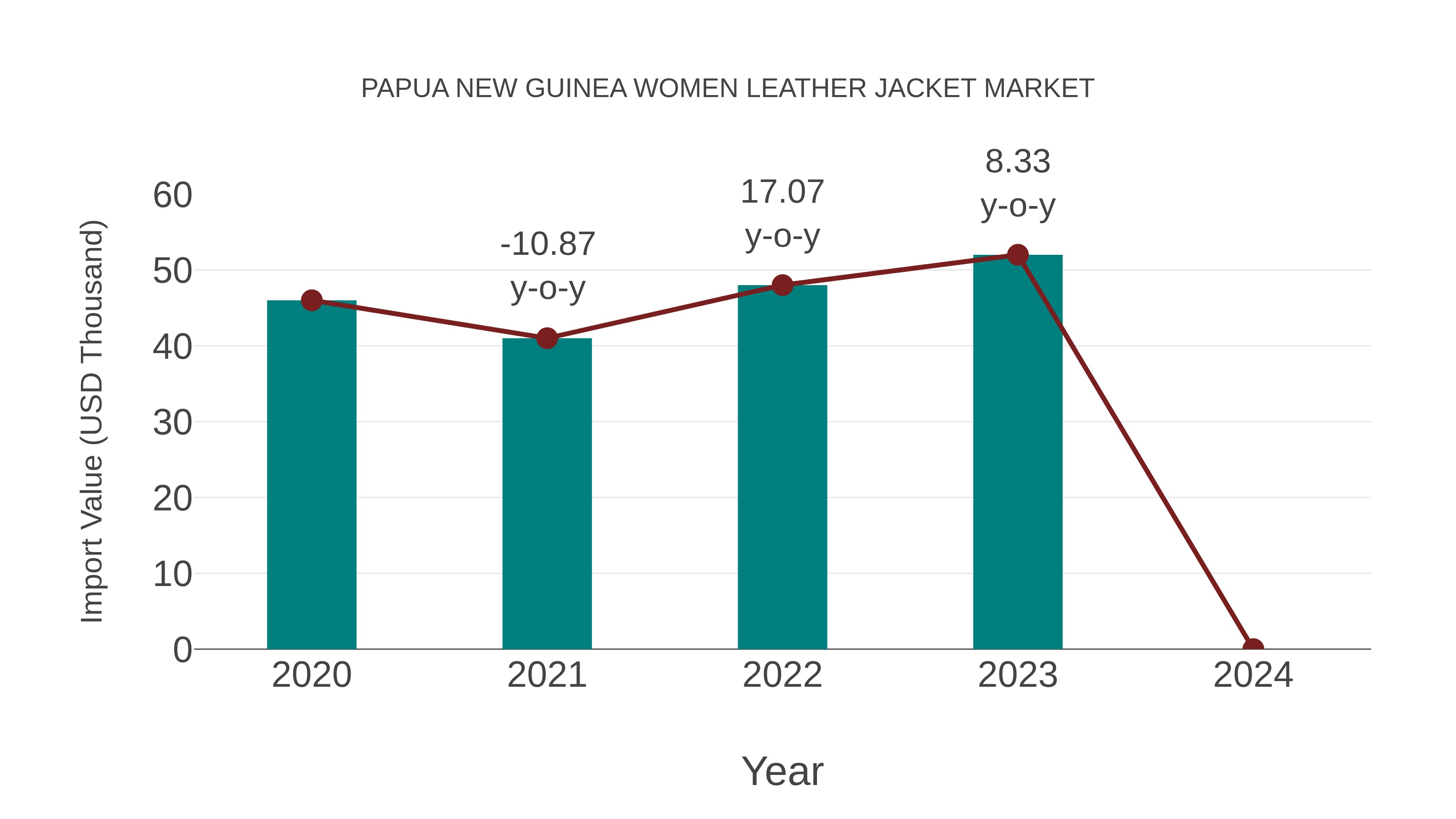  Papua New Guinea Women Leather Jacket Market: Import Trend Analysis