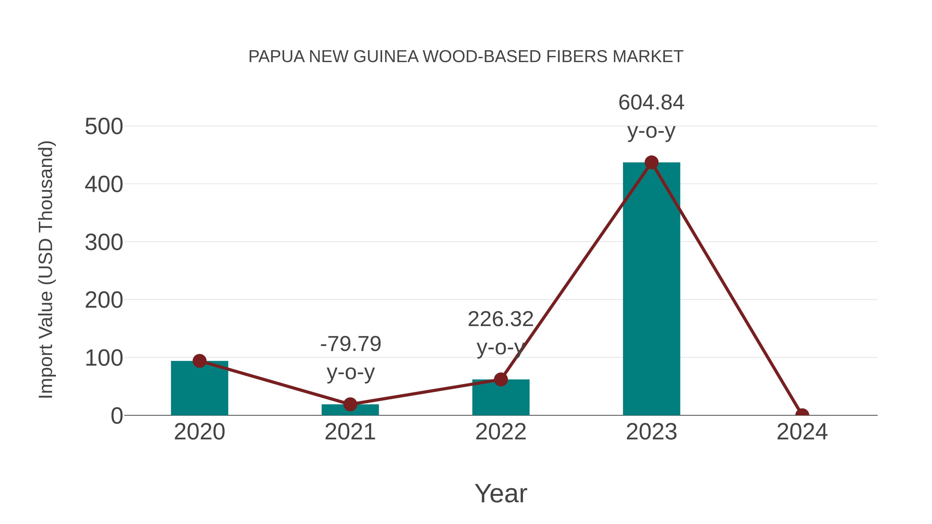 Papua New Guinea Wood-based Fibers Market: Import Trend Analysis