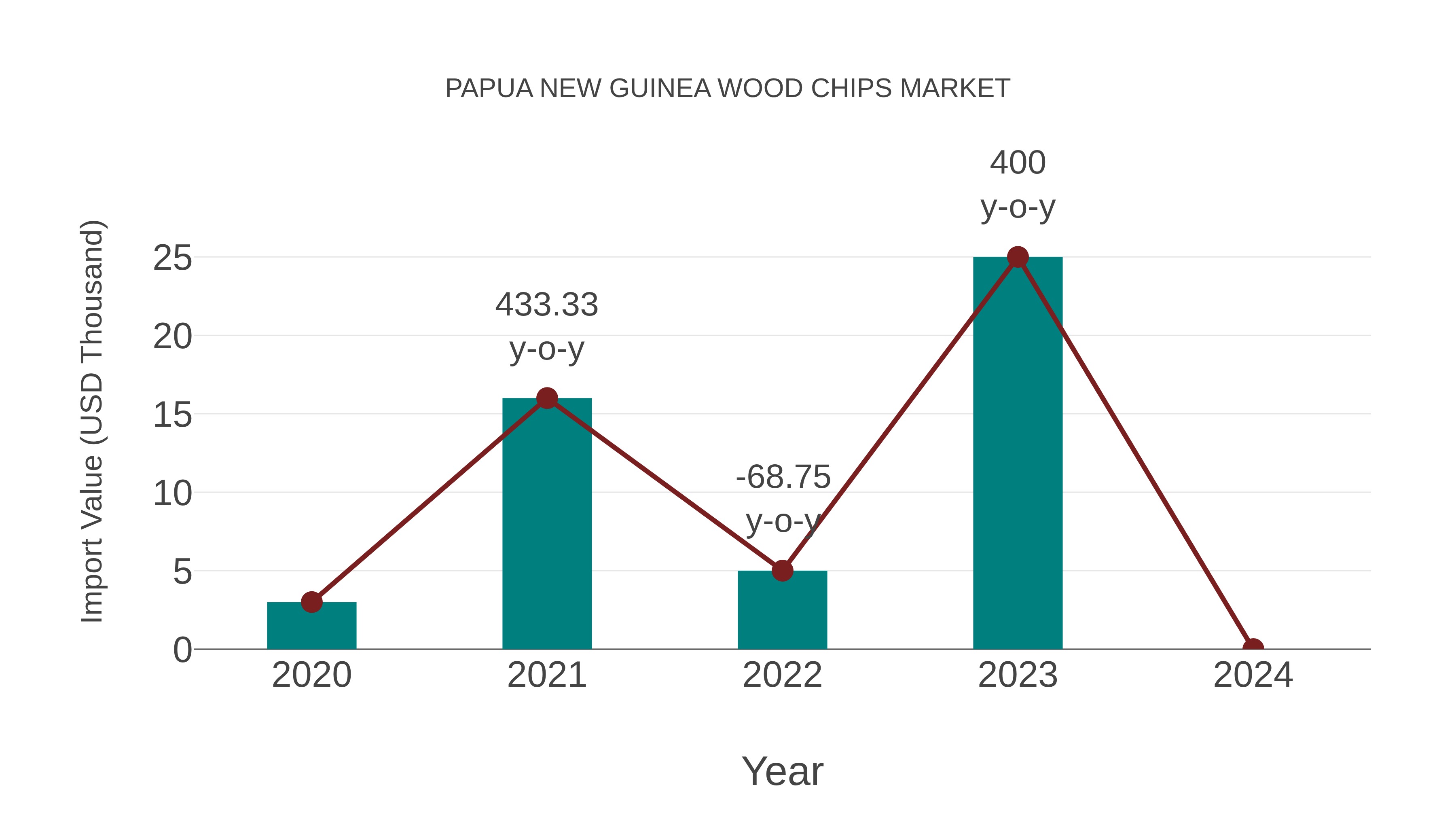  Papua New Guinea Wood Chips Market: Import Trend Analysis