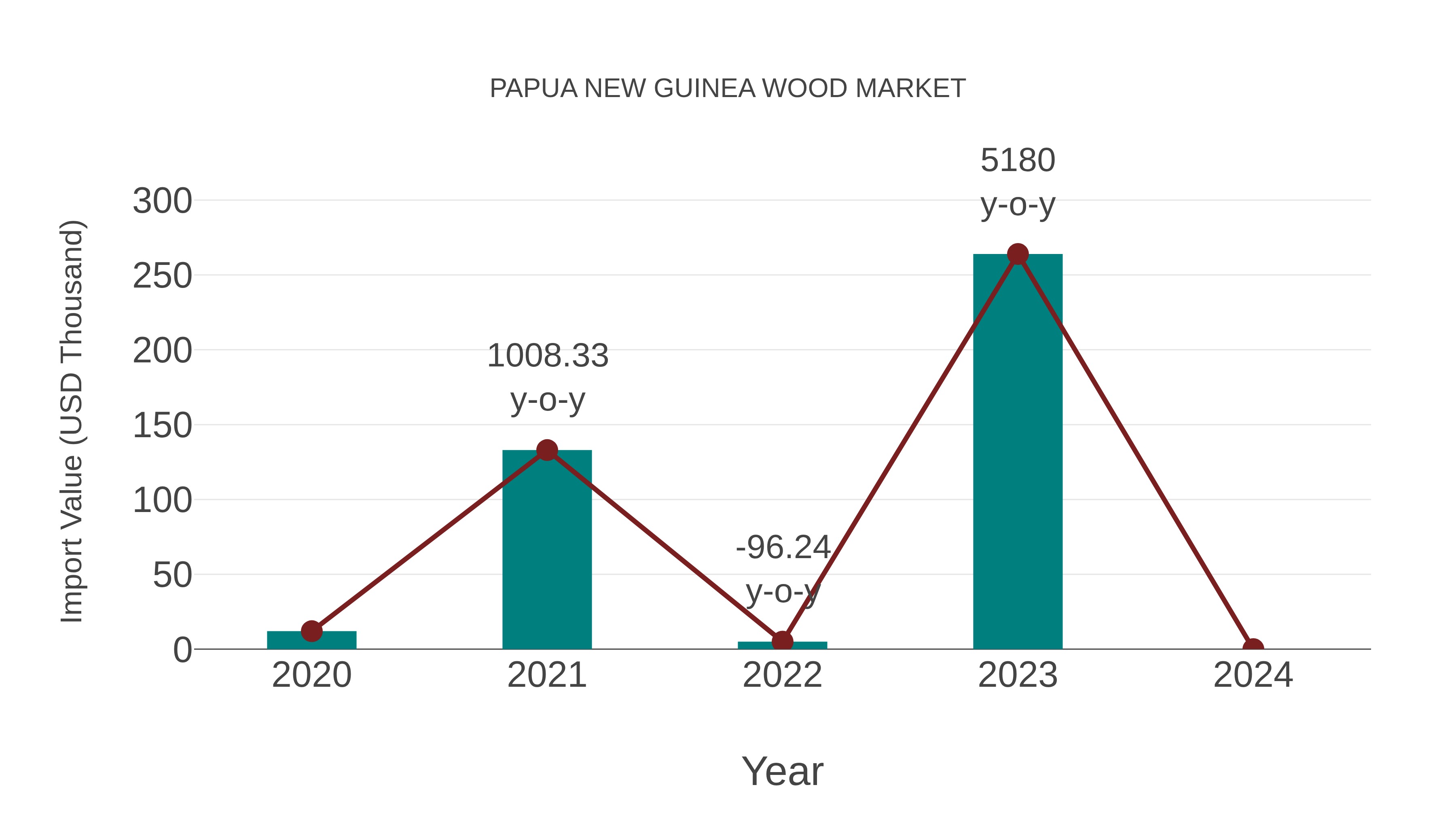  Papua New Guinea Wood Market: Import Trend Analysis