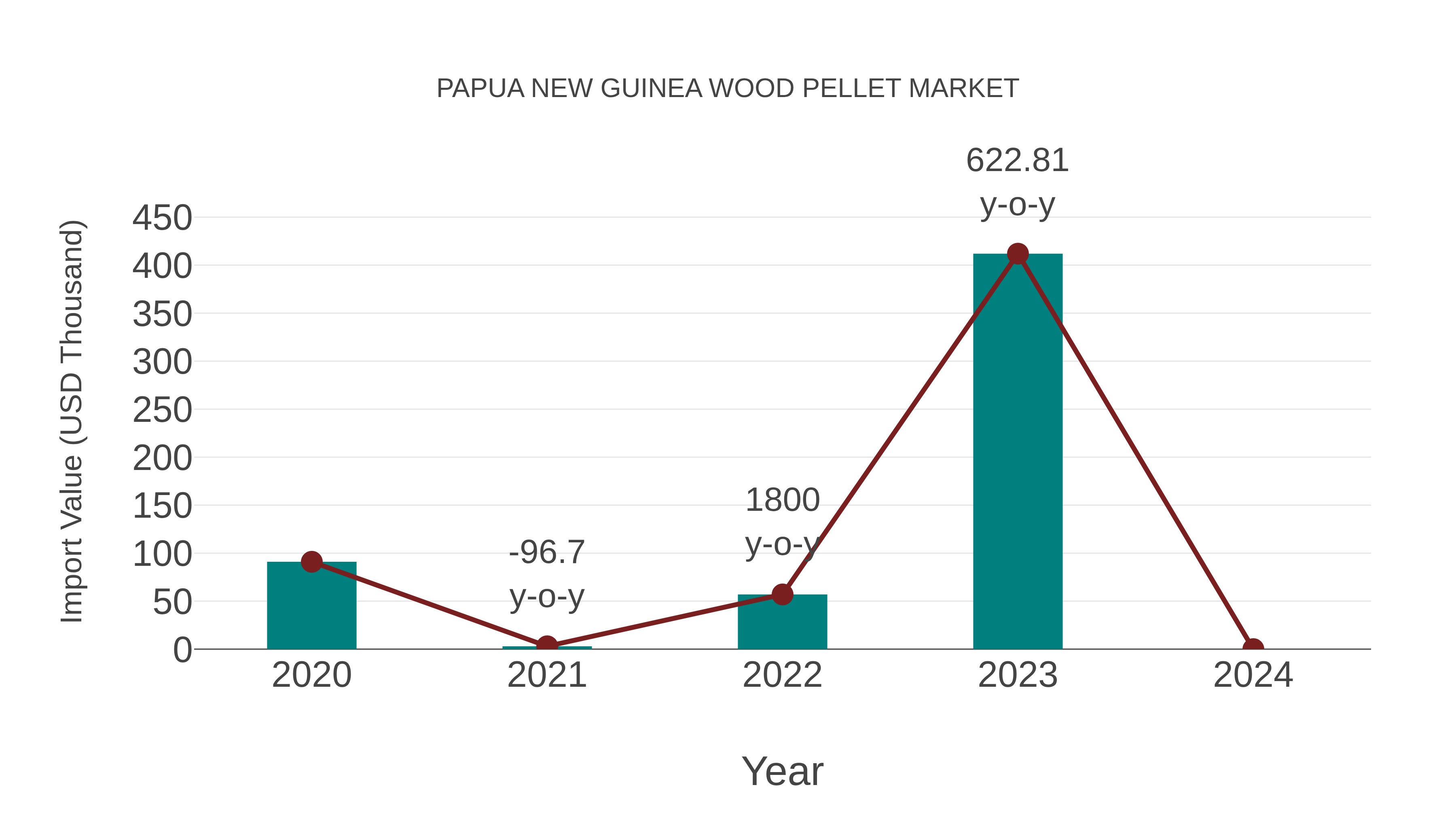  Papua New Guinea Wood Pellet Market: Import Trend Analysis