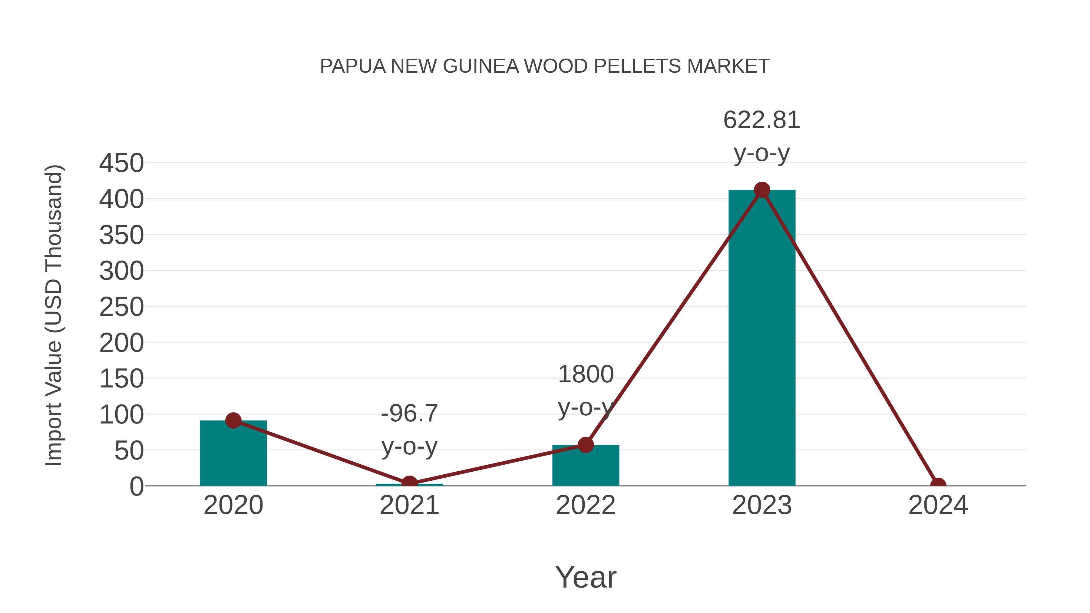 Papua New Guinea Wood Pellets Market: Import Trend Analysis