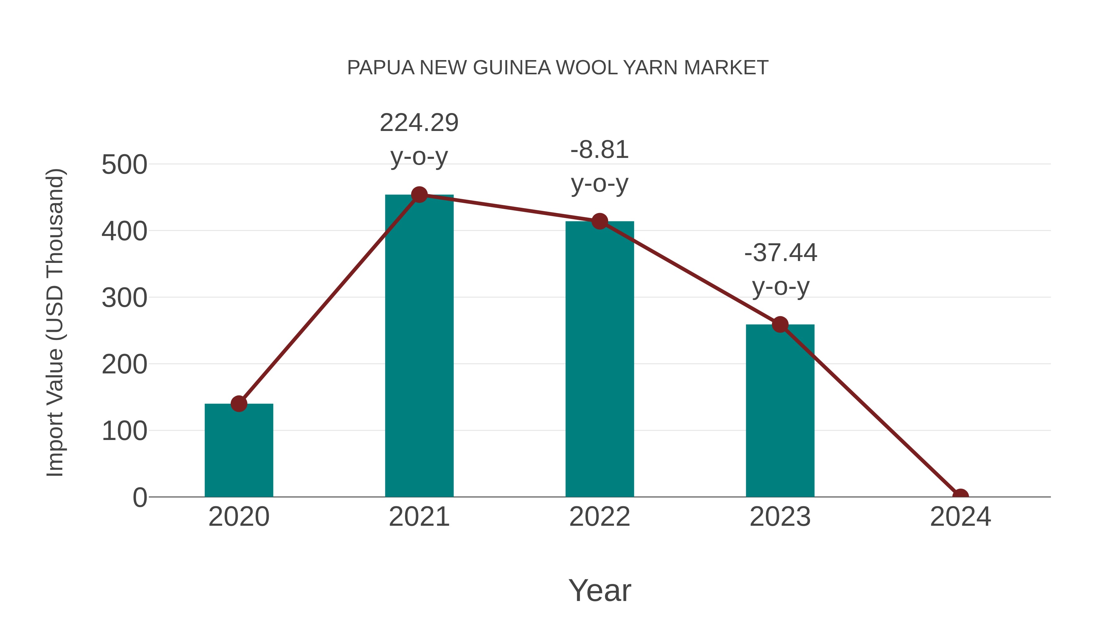  Papua New Guinea Wool Yarn Market: Import Trend Analysis